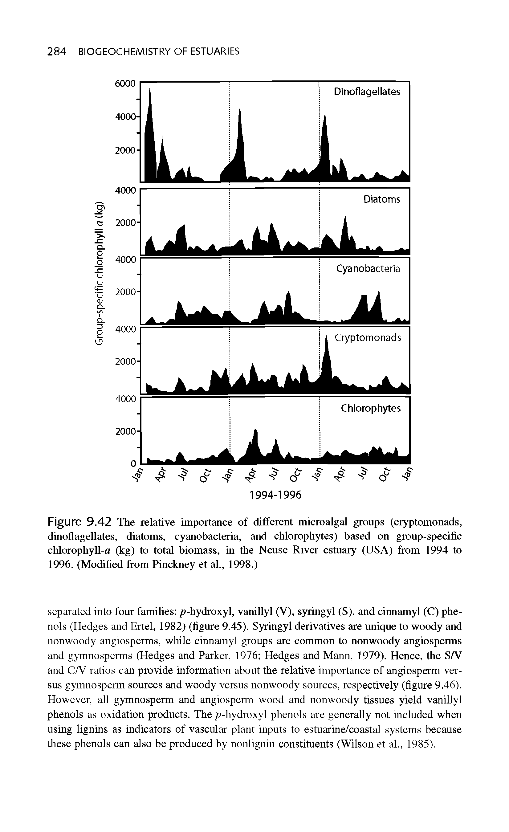 Figure 9.42 The relative importance of different microalgal groups (cryptomonads, dinoflagellates, diatoms, cyanobacteria, and chlorophytes) based on group-specific chlorophyll-a (kg) to total biomass, in the Neuse River estuary (USA) from 1994 to 1996. (Modified from Pinckney et al., 1998.)...