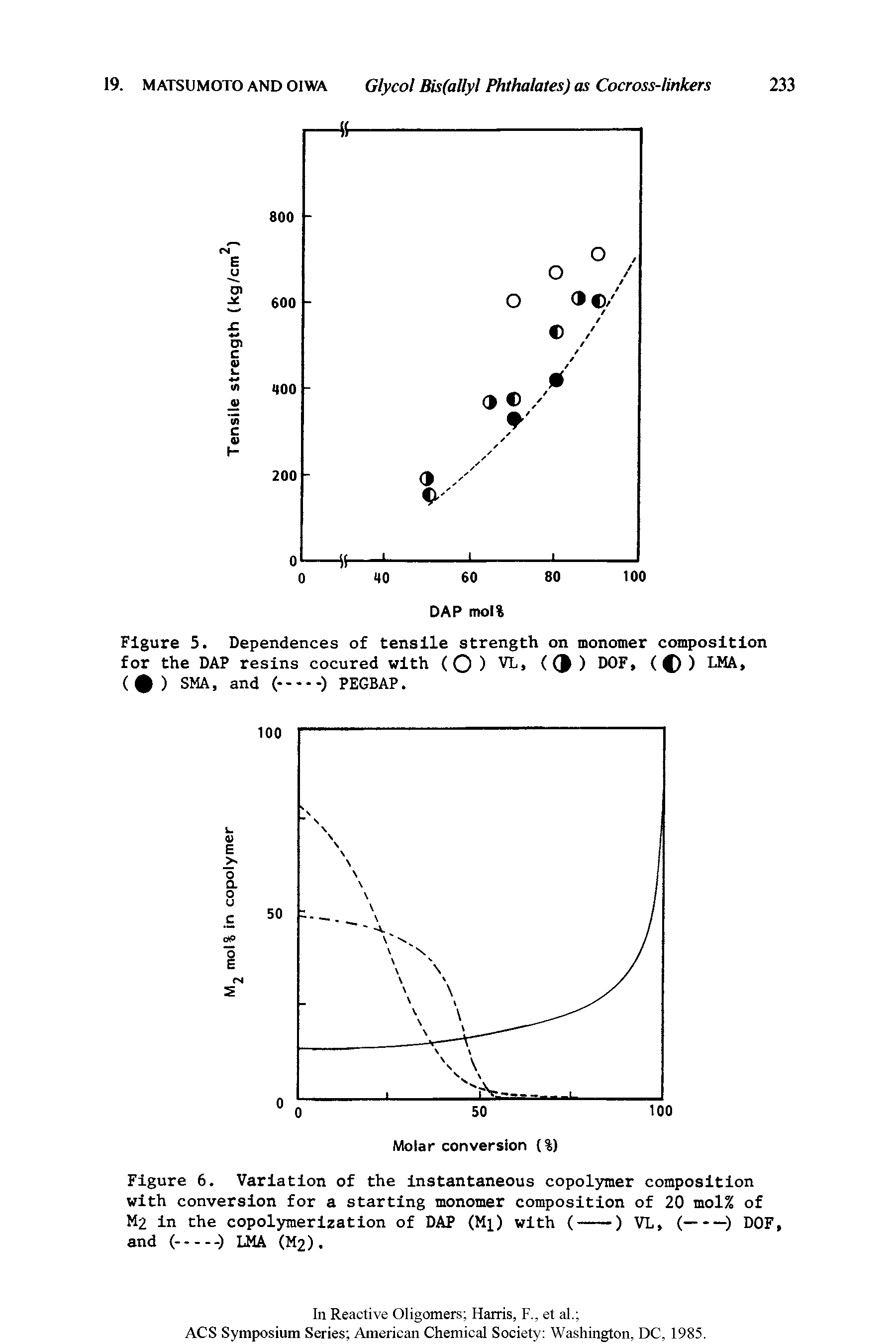 Figure 6. Variation of the instantaneous copolymer composition with conversion for a starting monomer composition of 20 mol% of...