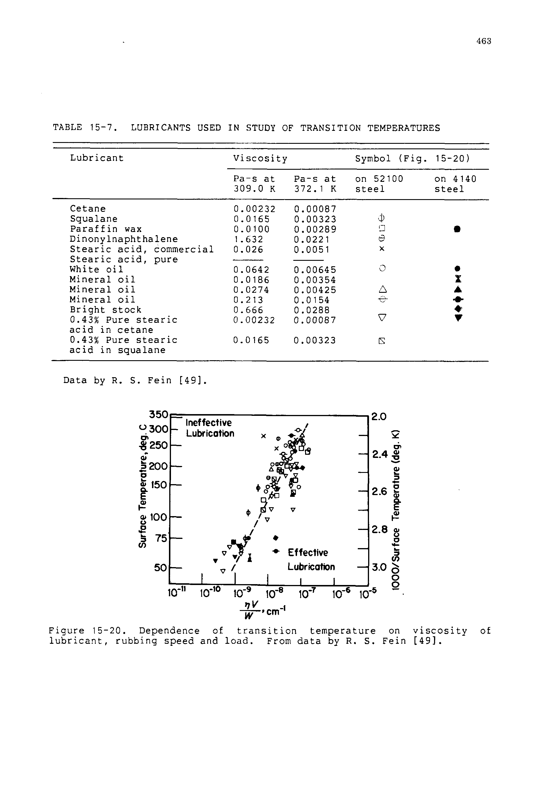 Figure 15-20. Dependence of transition temperature on viscosity lubricant, rubbing speed and load. From data by R. S. Fein [49].