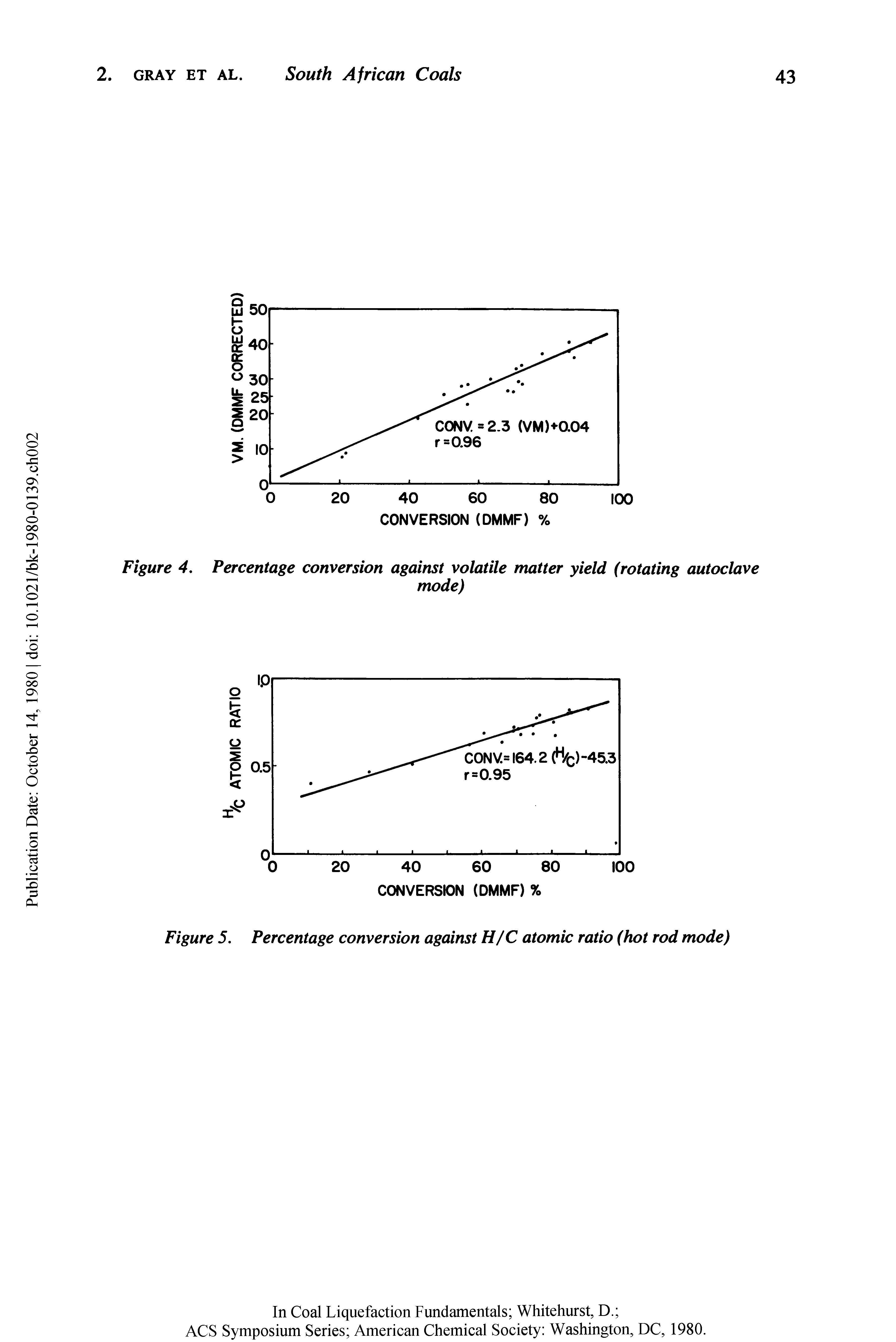 Figure 5. Percentage conversion against H/C atomic ratio (hot rod mode)...