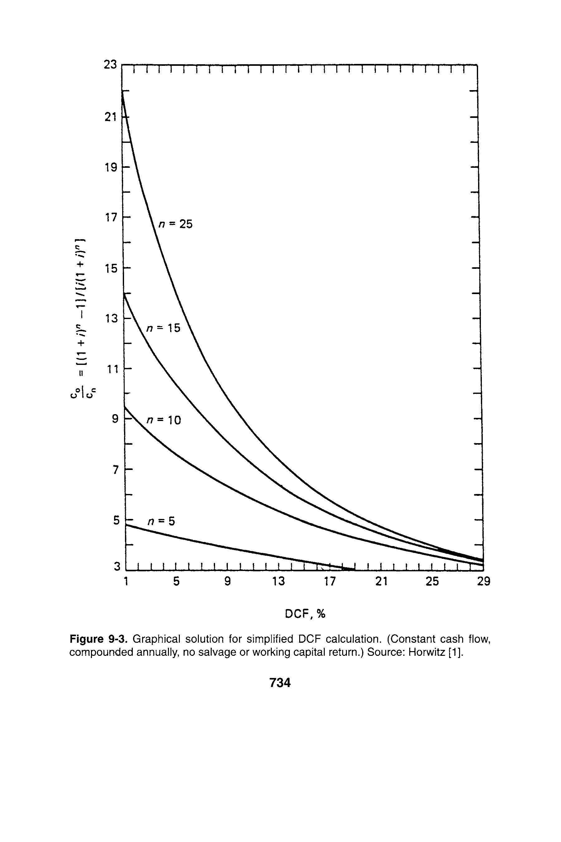 Figure 9-3. Graphical solution for simplified DCF calculation. (Constant cash flow, compounded annually, no salvage or working capital return.) Source Horwitz [1].