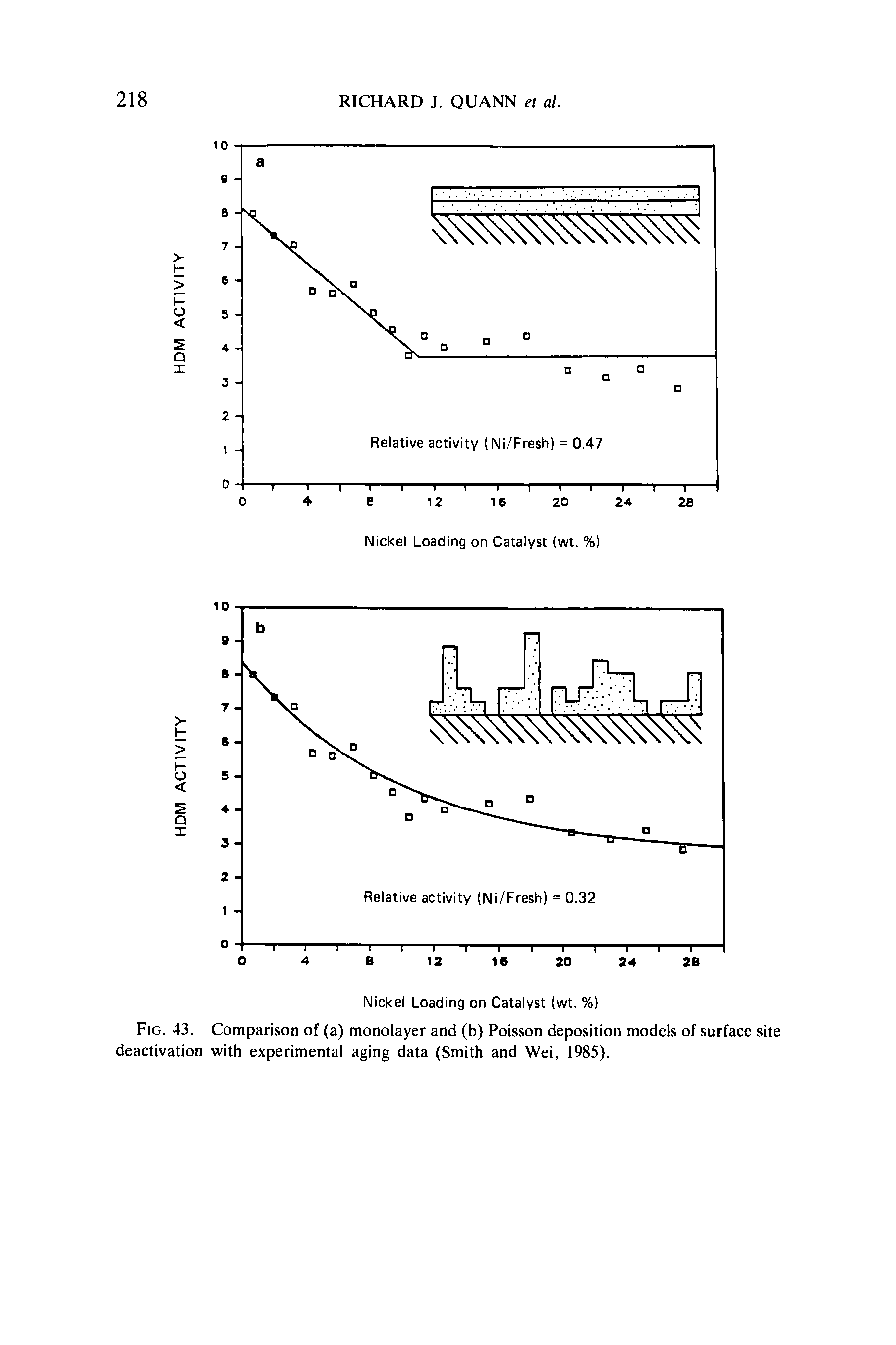 Fig. 43. Comparison of (a) monolayer and (b) Poisson deposition models of surface site deactivation with experimental aging data (Smith and Wei, 1985).