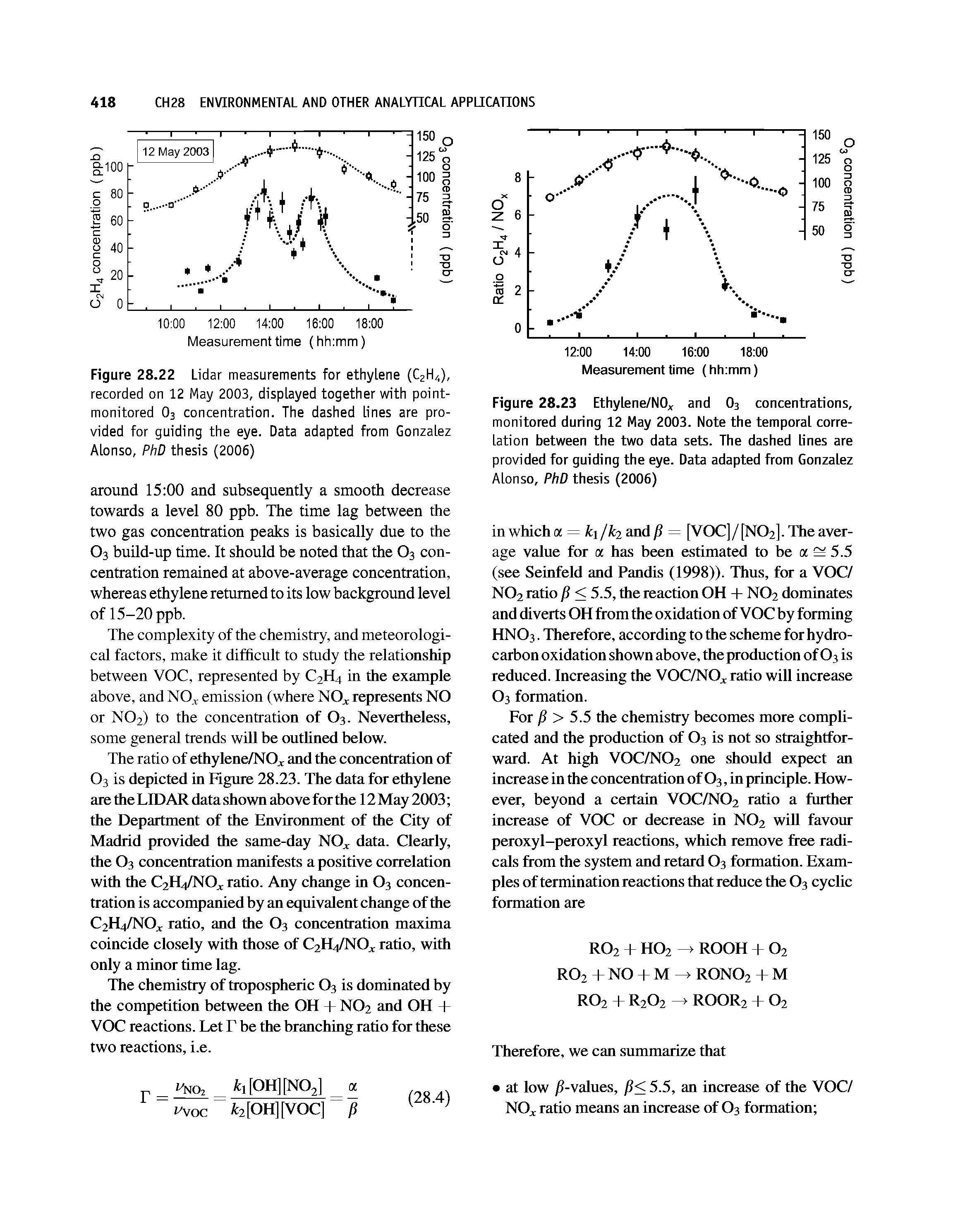 Figure 28.22 Lidar measurements for ethylene (C2H4), recorded on 12 May 2003, displayed together with point-monitored O3 concentration. The dashed lines are provided for guiding the eye. Data adapted from Gonzalez Alonso, PhD thesis (2006)...
