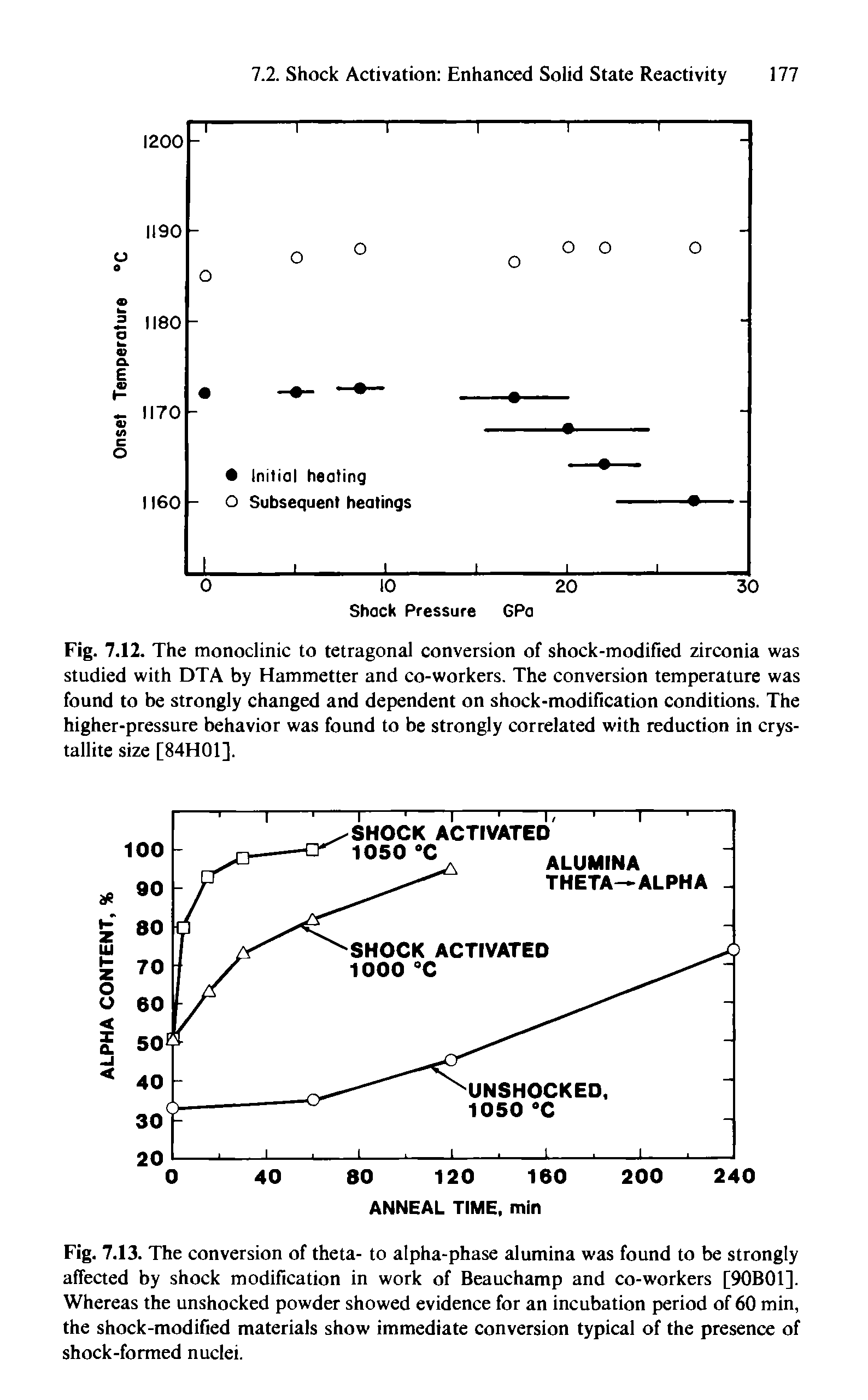 Fig. 7.13. The conversion of theta- to alpha-phase alumina was found to be strongly affected by shock modification in work of Beauchamp and co-workers [90B01]. Whereas the unshocked powder showed evidence for an incubation period of 60 min, the shock-modified materials show immediate conversion typical of the presence of shock-formed nuclei.