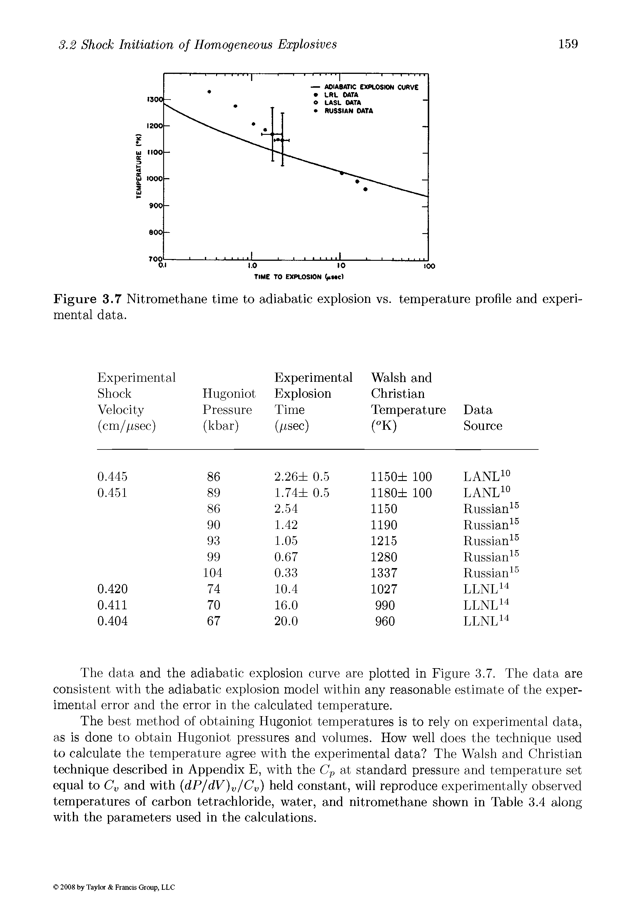 Figure 3.7 Nitromethane time to adiabatic explosion vs. temperature profile and experimental data.