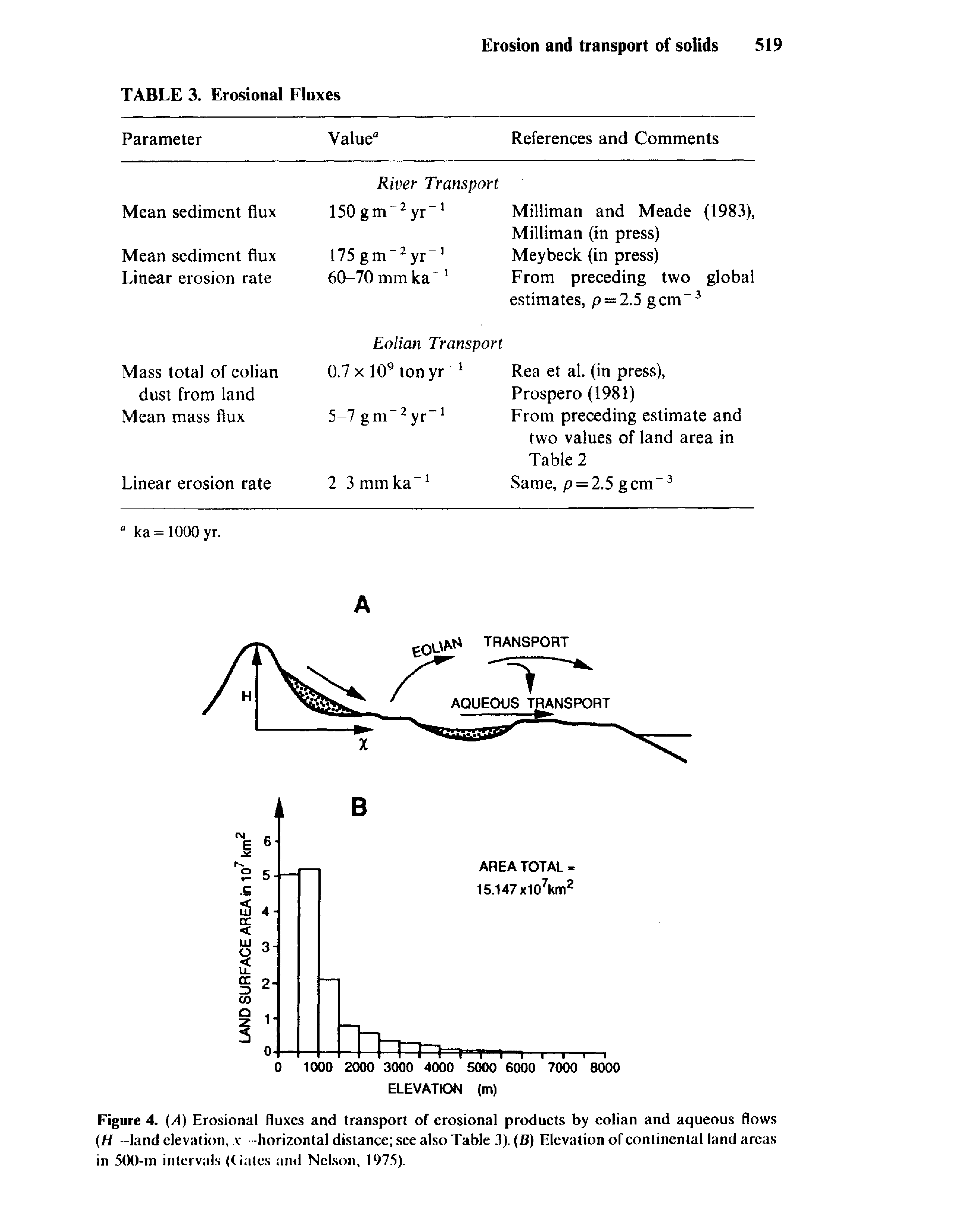 Figure 4. (A) Erosional fluxes and transport of erosional products by eolian and aqueous flows (// -land elevation, v -horizontal distance see also Table 3). (B) Elevation of continental land areas in 5(K)-m intervals ((iates and Nelson, 1975).