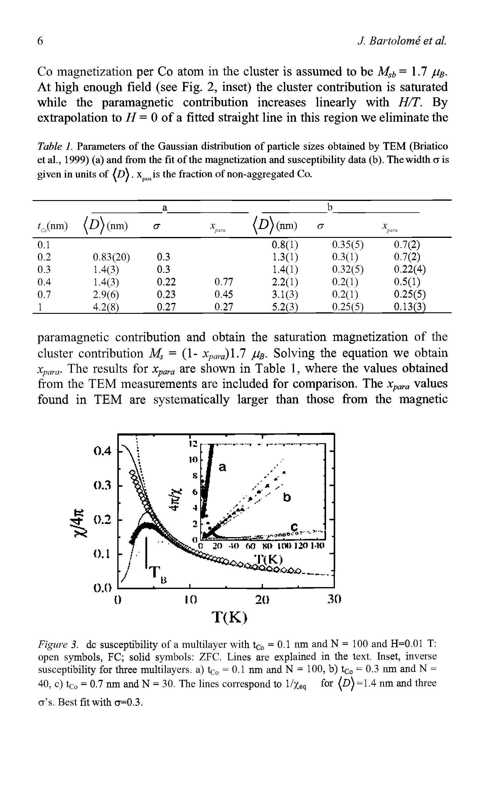Table 1. Parameters of the Gaussian distribution of particle sizes obtained by TEM (Briatico et al., 1999) (a) and from the fit of the magnetization and susceptibility data (b). The width a is given in units of jl j. xpiriis the fraction of non-aggregated Co.