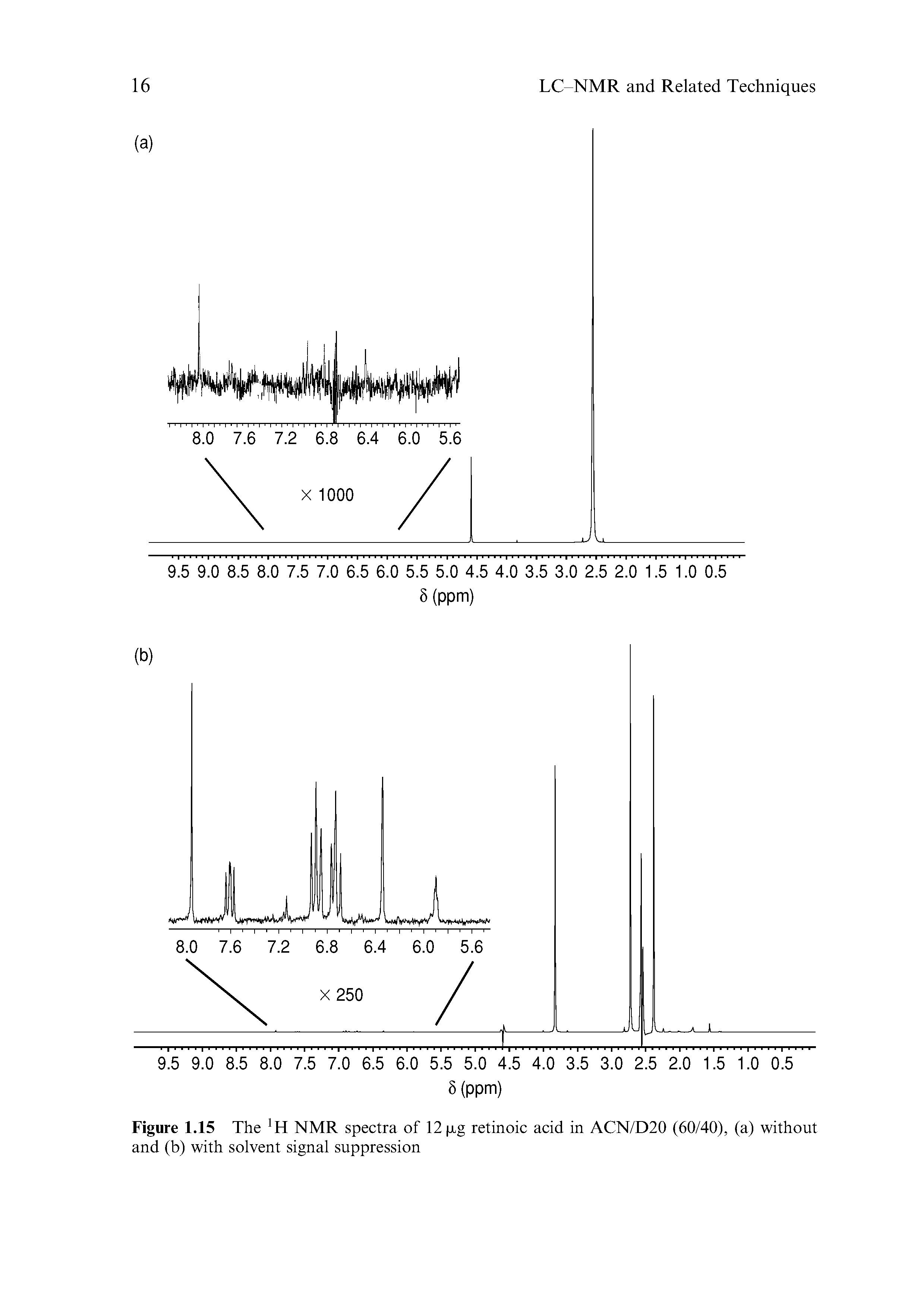 Figure 1.15 The 1 H NMR spectra of 12 xg retinoic acid in ACN/D20 (60/40), (a) without and (b) with solvent signal suppression...
