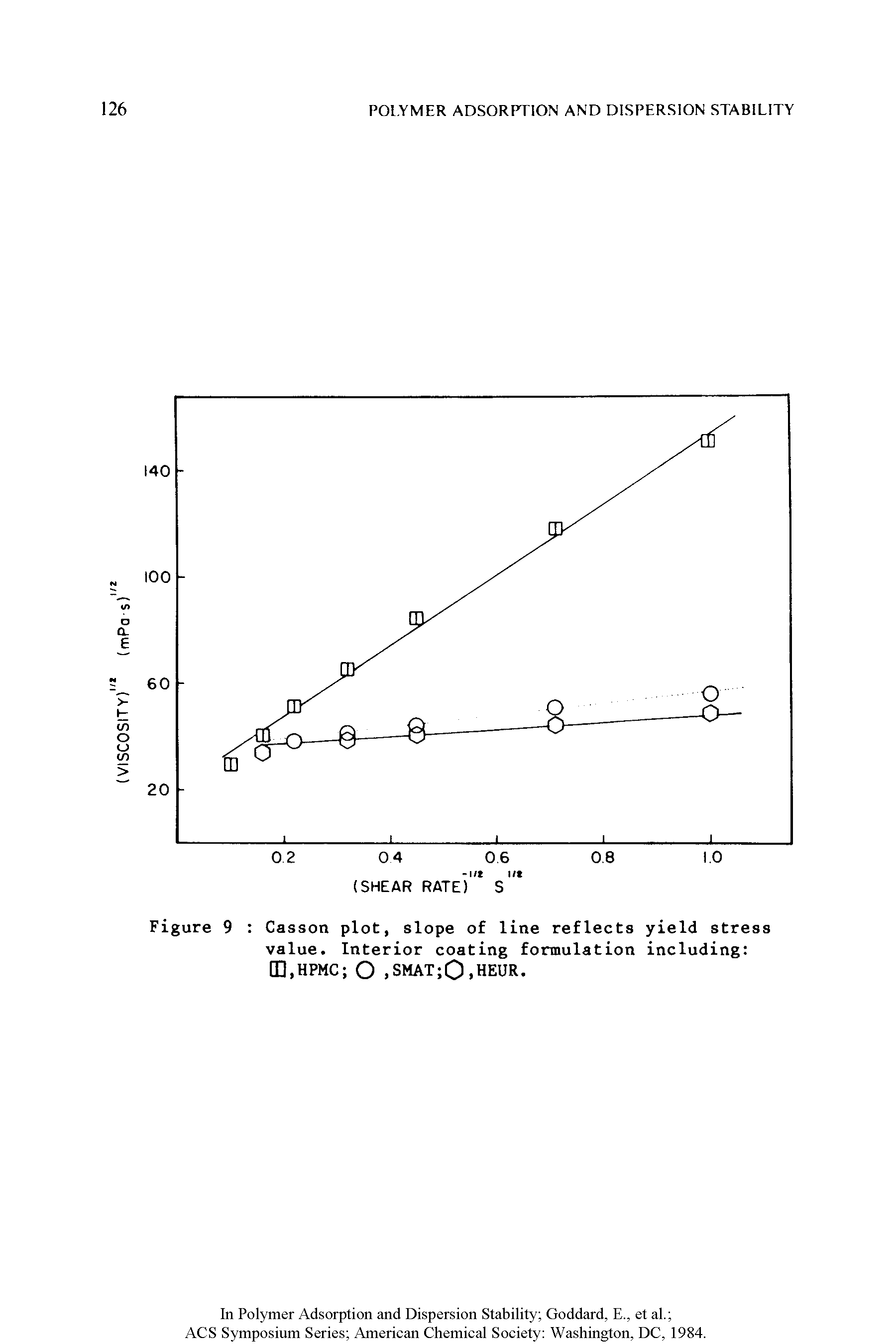 Figure 9 Casson plot, slope of line reflects yield stress value. Interior coating formulation including d.HPMC O, SMAT 0,HEUR.