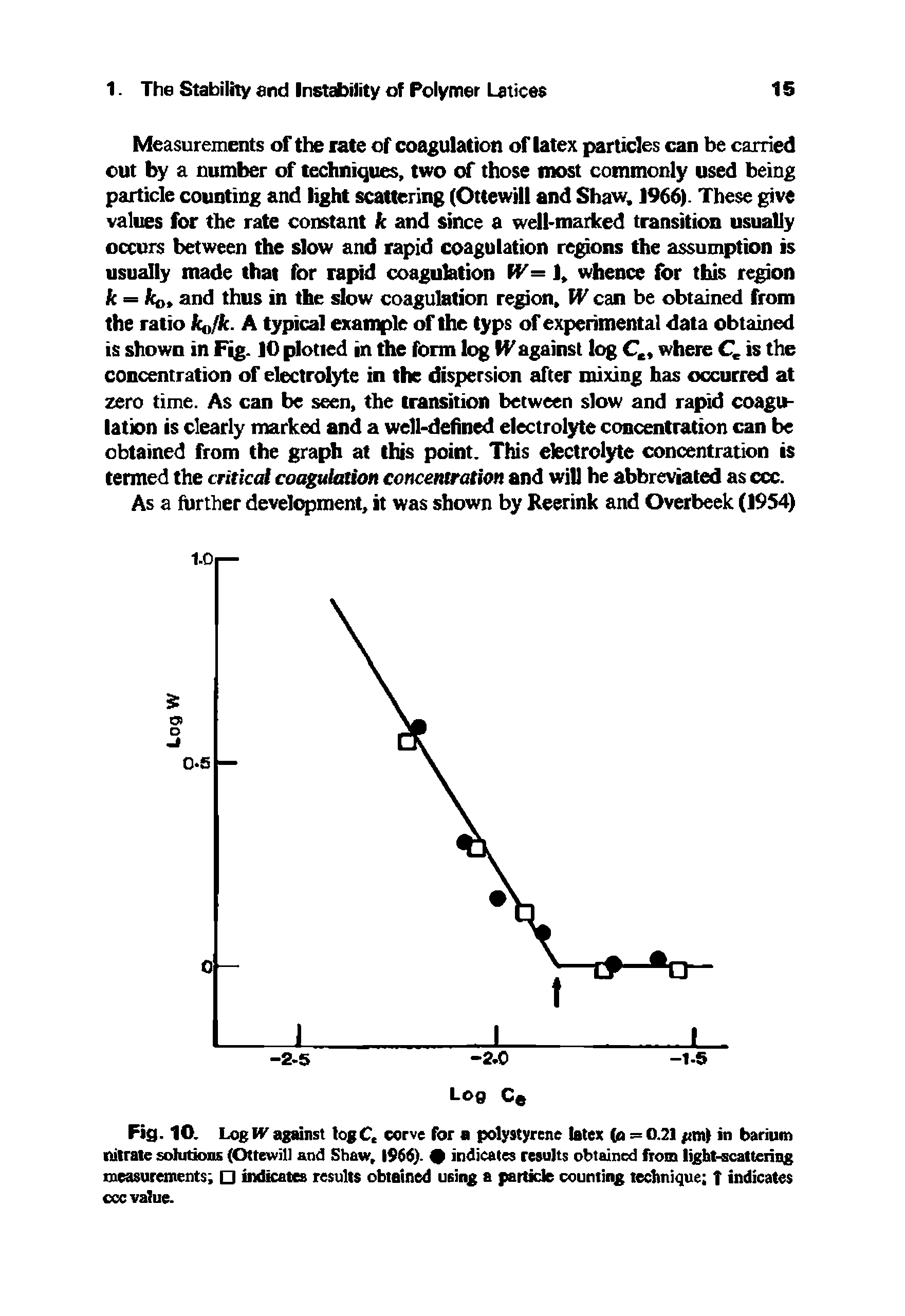 Fig. 10. LogIV agwnst togC. corve for a polystyrene latex (a = 0.21 <m) in barium nitrate sohitioiui (Ottewili and Shaw, 1966). indicates results obtained from light-scattering neasuretnents indicates results obtained using a particle counting technique T indicates ccc value.
