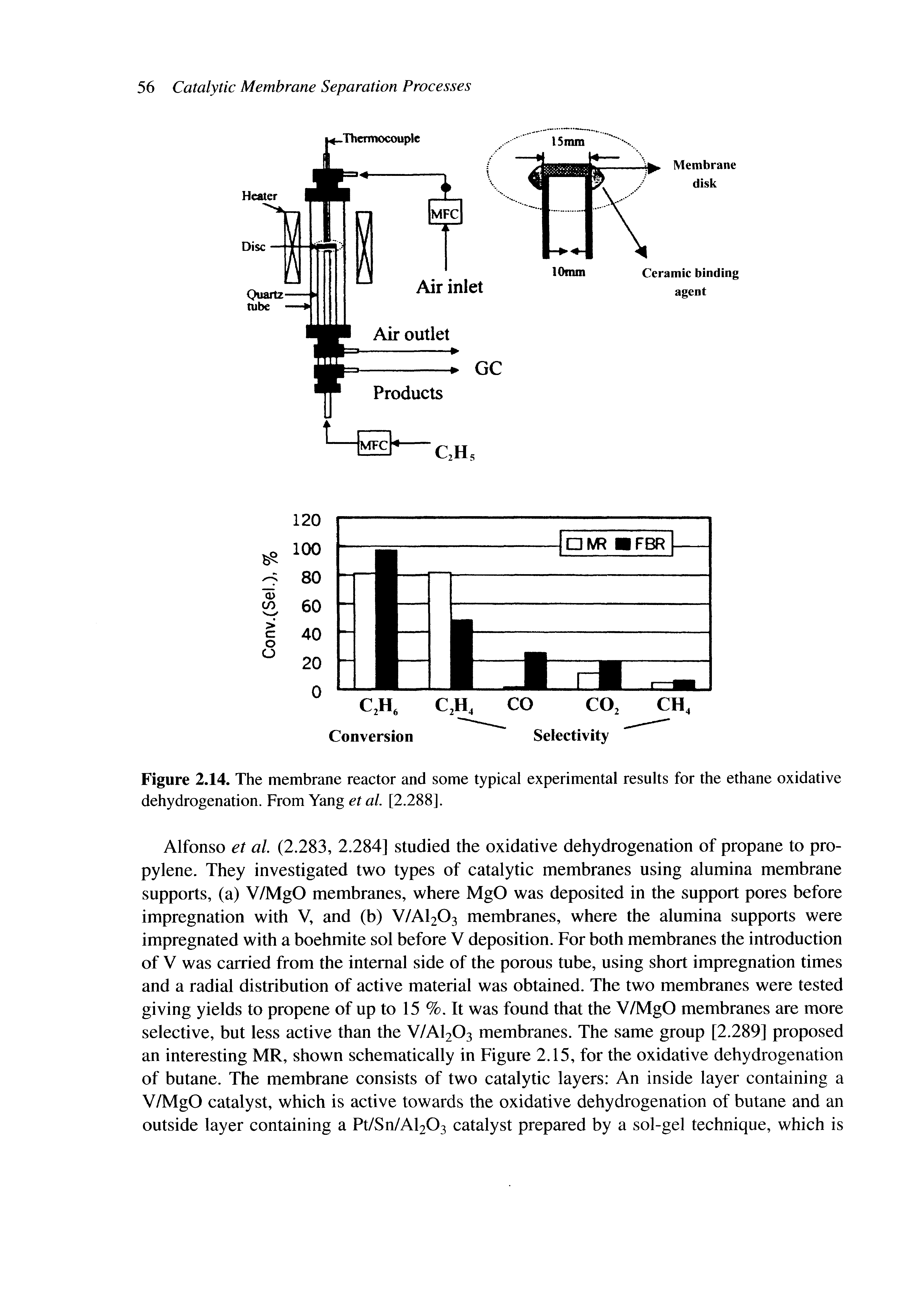 Figure 2.14. The membrane reactor and some typical experimental results for the ethane oxidative dehydrogenation. From Yang et al. [2.288].