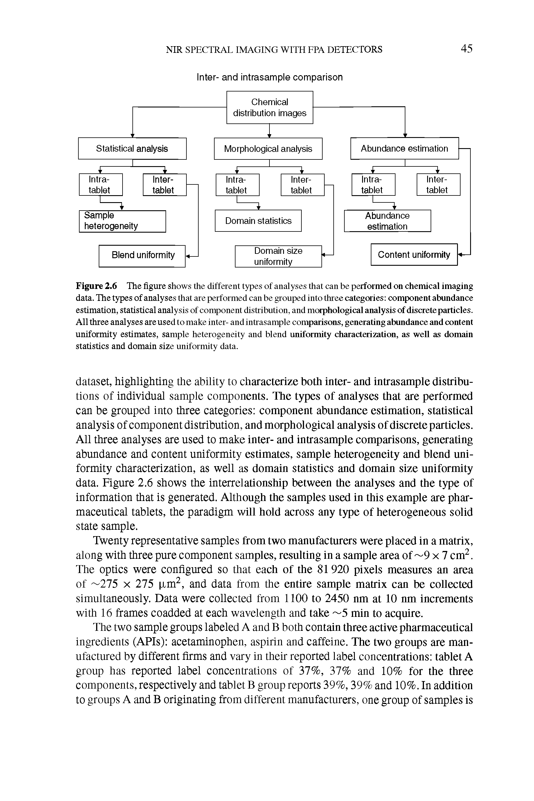 Figure 2.6 The figure shows the different types of analyses that can be performed on chemical imaging data. The types of analyses that are performed can be grouped into three categories component abundance estimation, statistical analysis of component distribution, and morphological analysis of discrete particles. All three analyses are used to make inter- and intrasample comparisons, generating abundance and content uniformity estimates, sample heterogeneity and blend uniformity characterization, as well as domain statistics and domain size uniformity data.