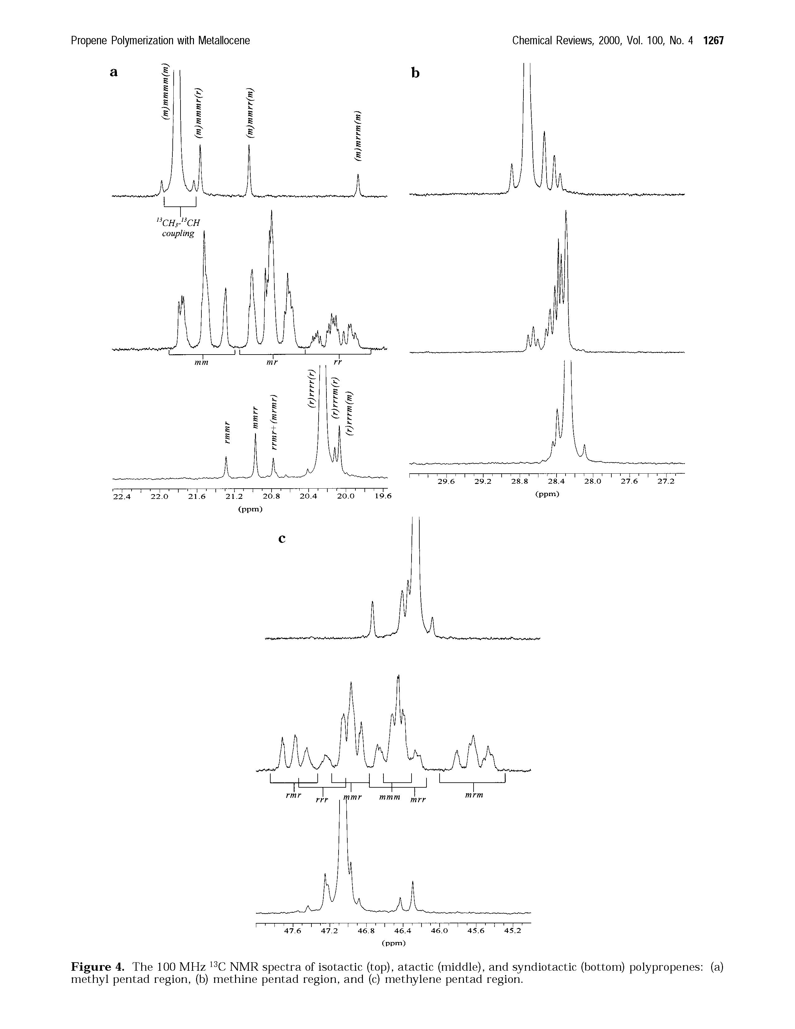 Figure 4. The 100 MHz NMR spectra of isotactic (top), atactic (middle), and syndiotactic (bottom) polypropenes (a) methyl pentad region, (b) methine pentad region, and (c) methylene pentad region.
