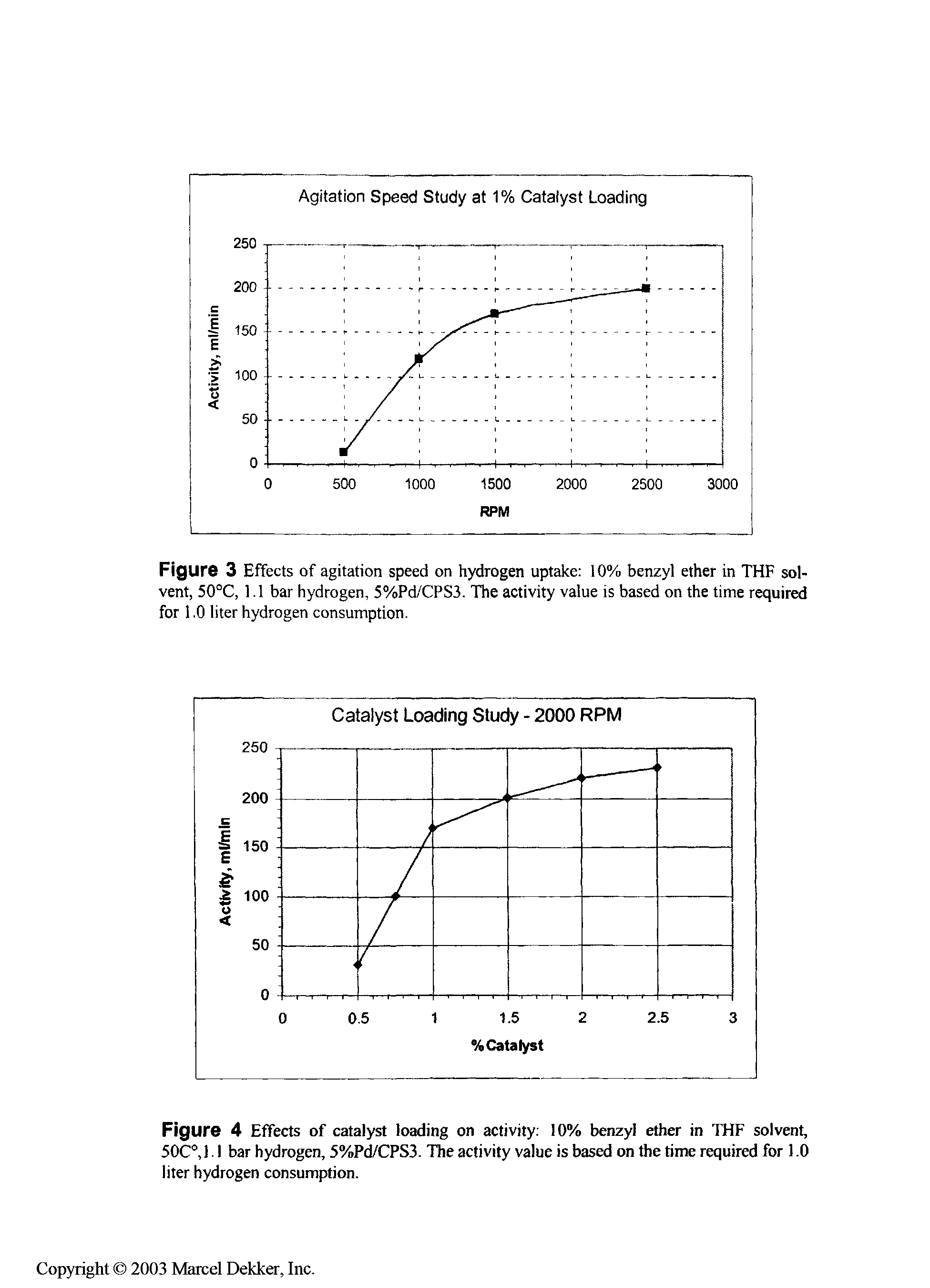 Figure 3 Effects of agitation speed on hydrogen uptake 10% benzyl ether in THE solvent, 50°C, 1.1 bar hydrogen, 5%Pd/CPS3. The activity value is based on the time required for 1.0 liter hydrogen consumption.