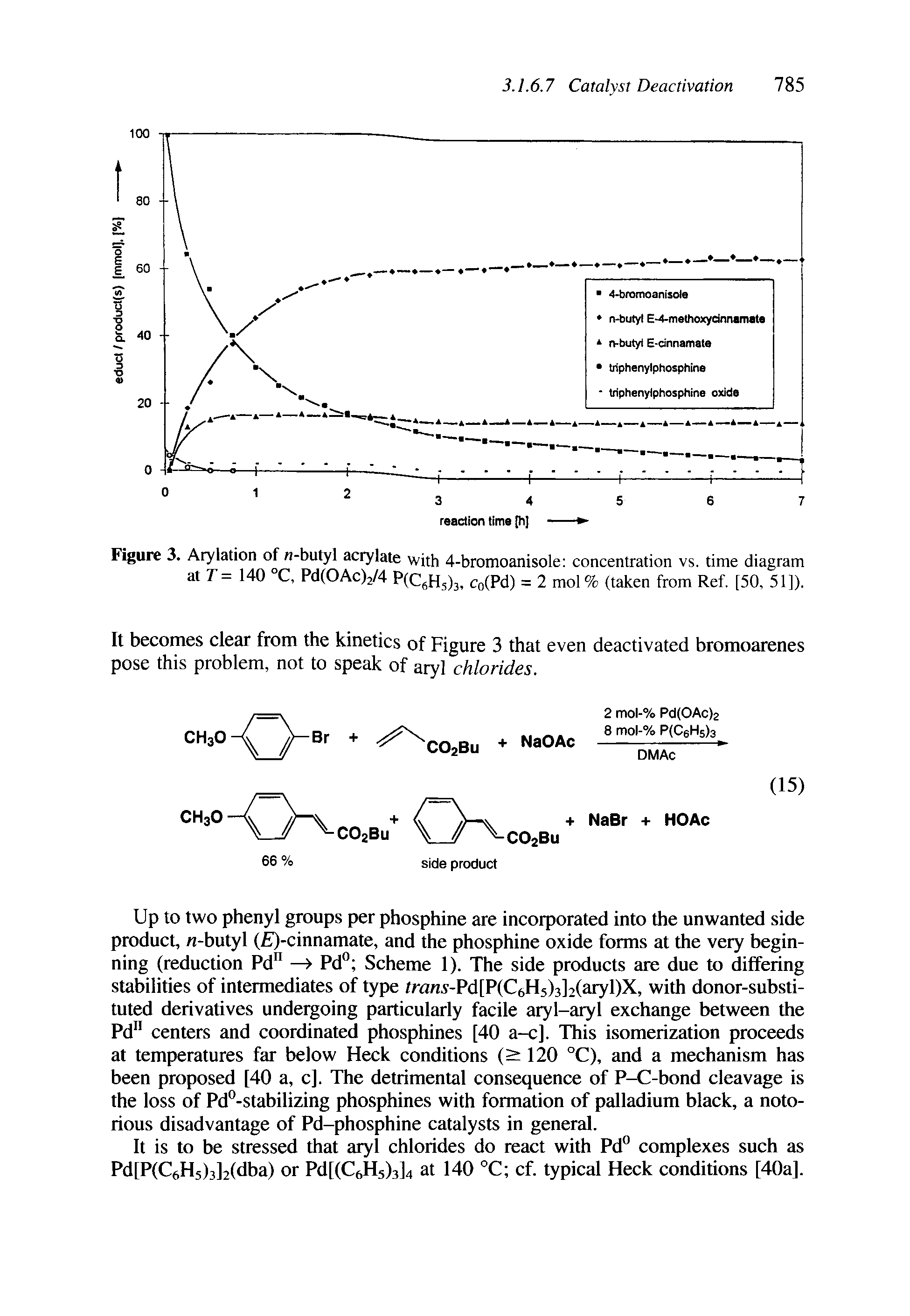Figure 3. Arylation of n-butyl acrylate with 4-bromoanisole concentration vs. time diagram at r= 140 °C, Pd(OAc)2/4 Co(Pd) = 2 mol % (taken from Ref. [50, 51]).