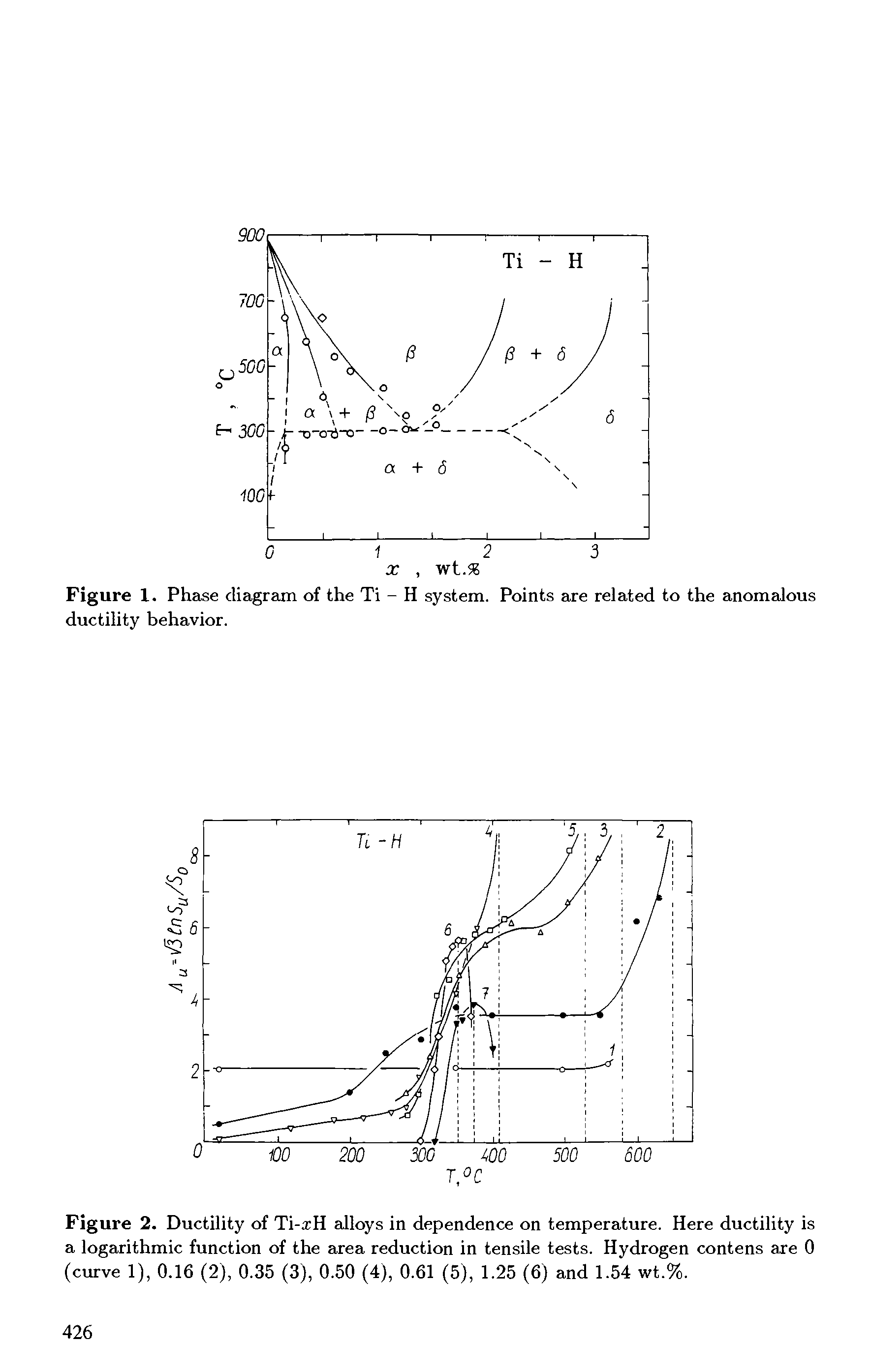 Figure 1. Phase diagram of the Ti - H system. Points are related to the anomalous ductility behavior.