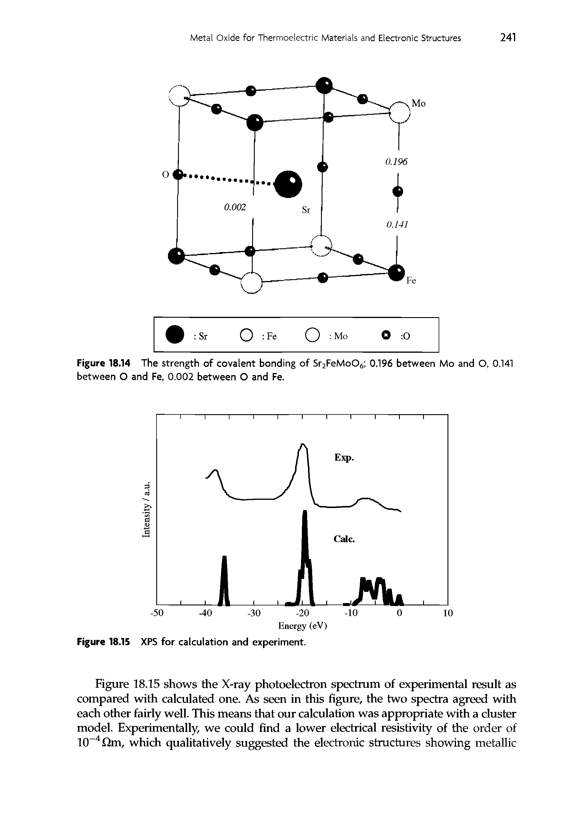 Figure 18.14 The strength of covalent bonding of Sr2FeMo06 0.196 between Mo and O, 0.141 between O and Fe, 0.002 between O and Fe.