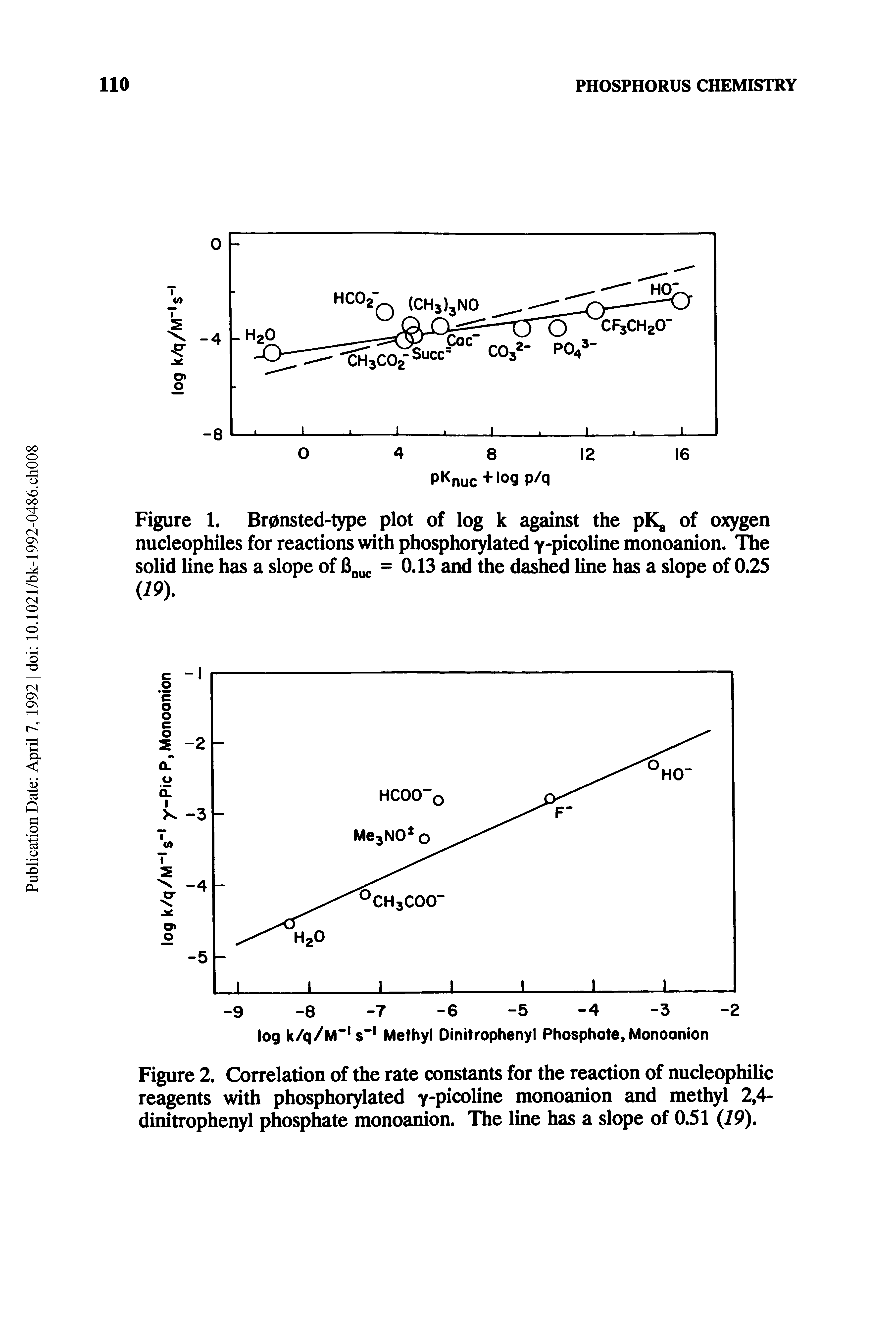 Figure 2. Correlation of the rate constants for the reaction of nucleophilic reagents with phosphorylated y-picoline monoanion and methyl 2,4-dinitrophenyl phosphate monoanion. The line has a slope of 0.51 (79).