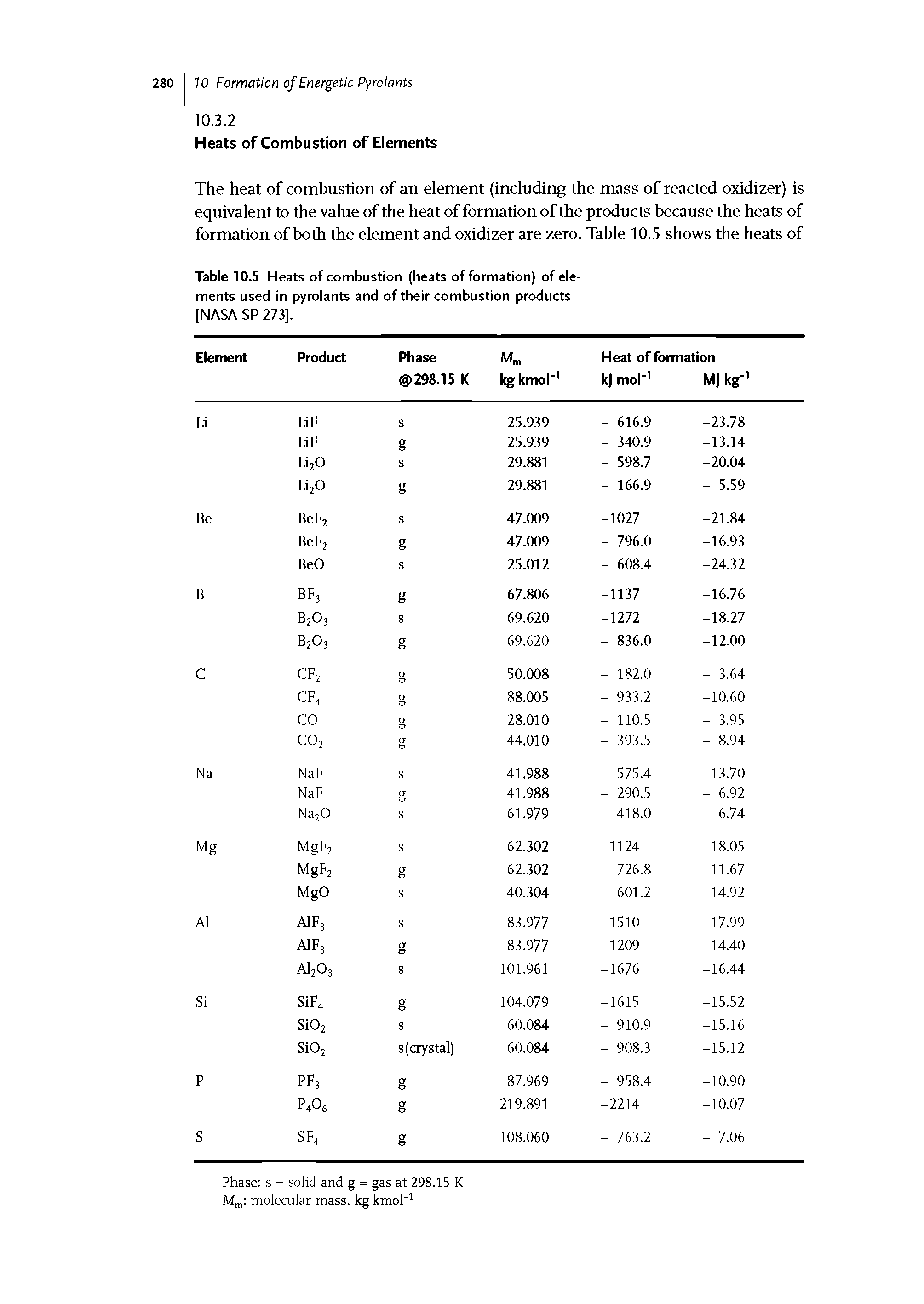 Table 10.5 Heats of combustion (heats of formation) of elements used in pyrolants and of their combustion products [NASA SP-273].