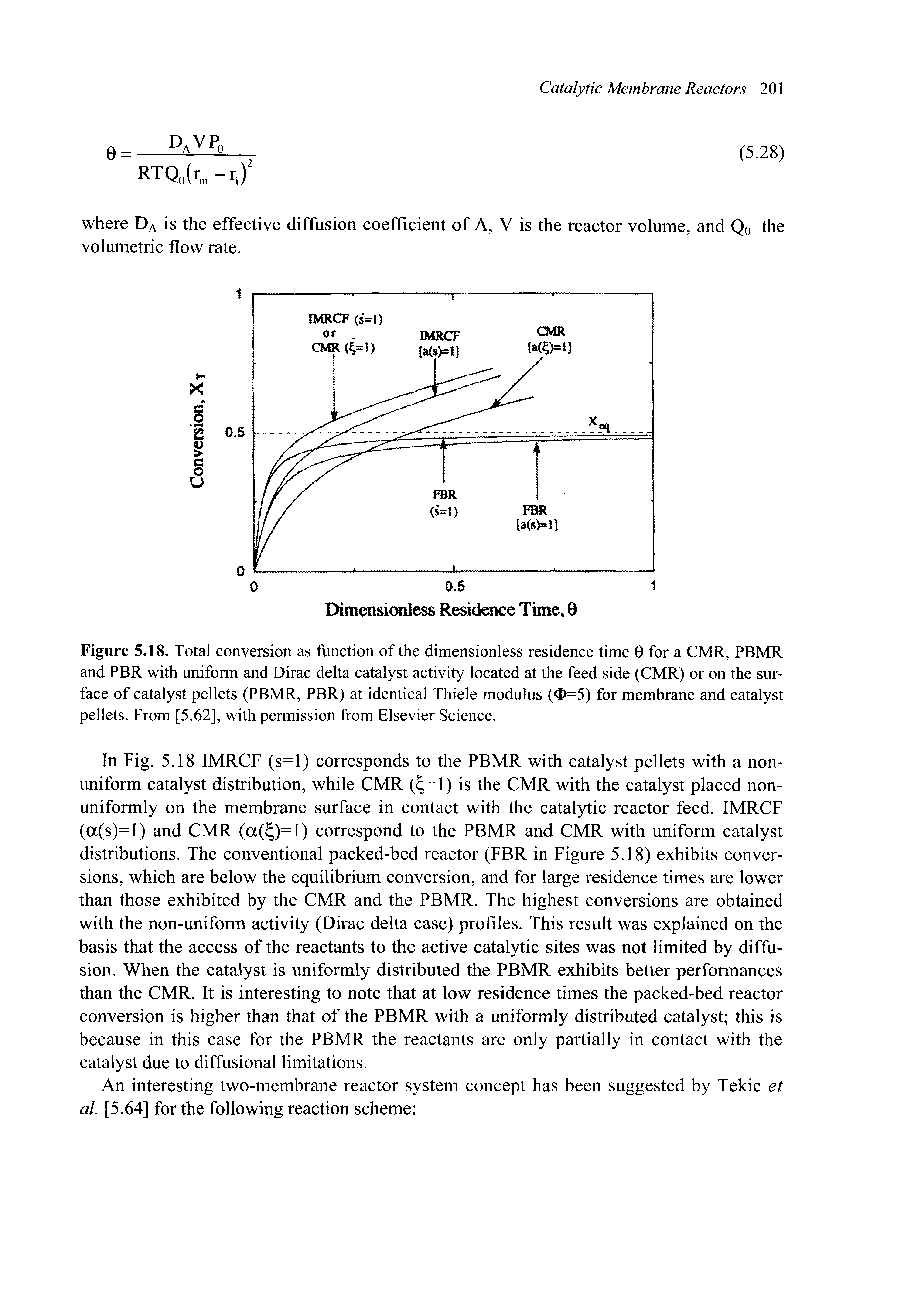 Figure 5.18. Total conversion as function of the dimensionless residence time 0 for a CMR, PBMR and PBR with uniform and Dirac delta catalyst activity located at the feed side (CMR) or on the surface of catalyst pellets (PBMR, PBR) at identical Thiele modulus (0=5) for membrane and catalyst pellets. From [5.62], with permission from Elsevier Science.