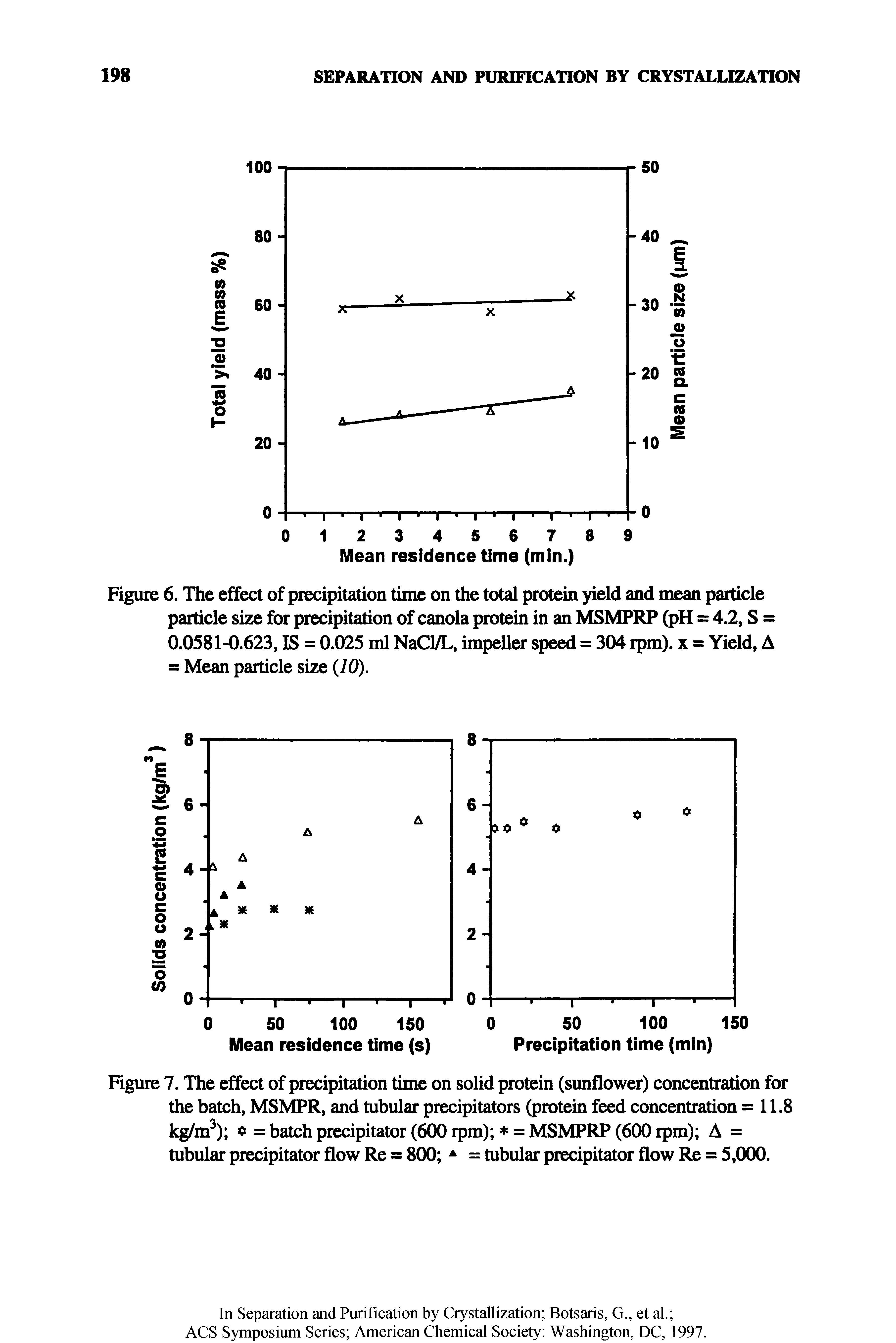 Figure 7. The effect of precipitation time on solid protein (sunflower) concentration for the batch, MSMPR, and tubular precipitators (protein feed concentration = 11.8 kg/m ) = batch precipitator (600 rpm) = MSMPRP (600 rpm) A =...