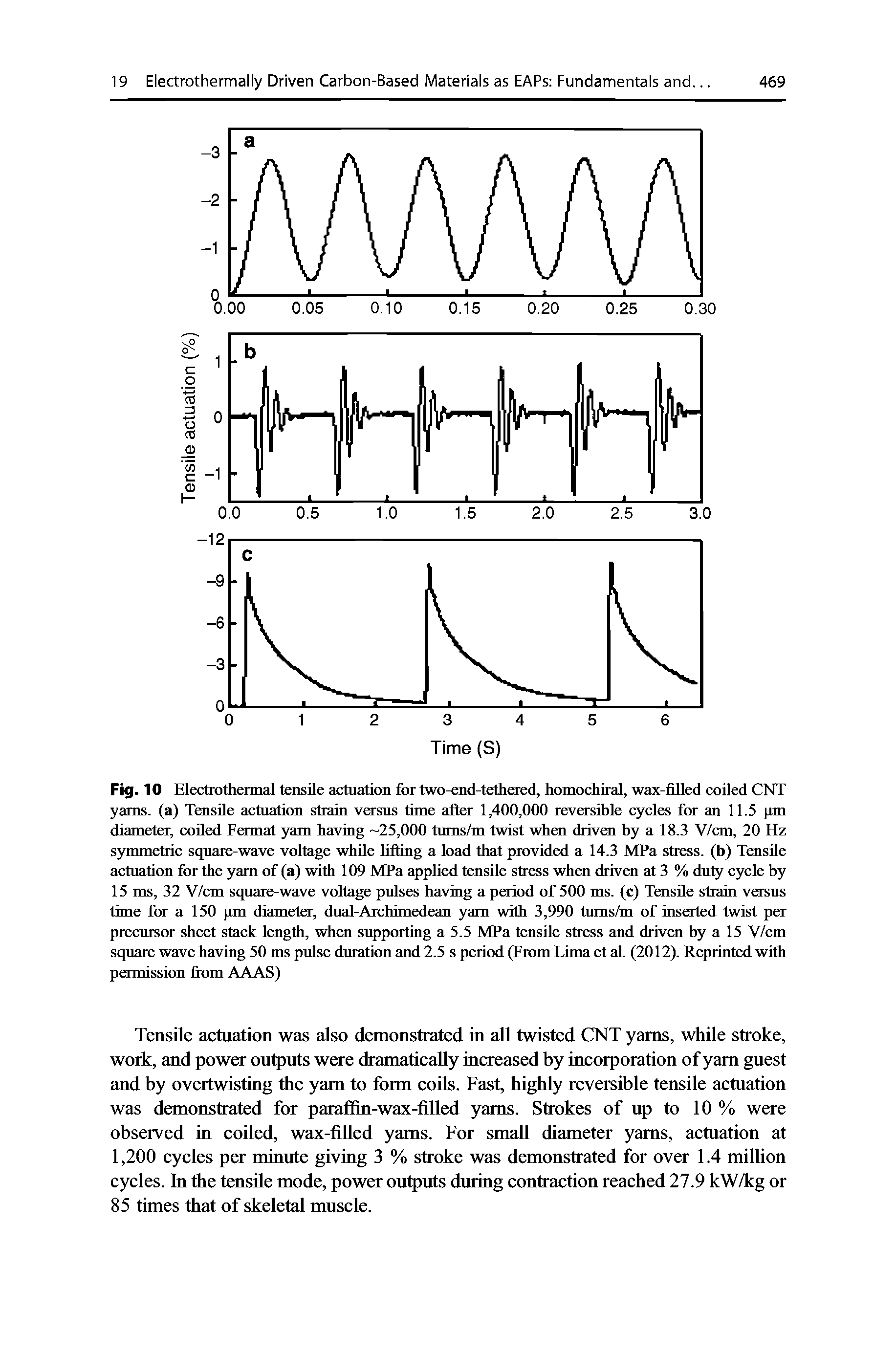 Fig. 10 Electrothermal tensile actuation for two-end-tethered, homochiral, wax-filled coiled CNT yams, (a) Tensile actuation strain versus time after 1,400,000 reversible cycles for an 11.5 (rai diameter, coiled Fermat yam having -25,000 tums/m twist when driven by a 18.3 V/cm, 20 Hz symmetric square-wave voltage while lifting a load that provided a 14.3 MPa stress, (b) Tensile actuation for the yam of (a) with 109 MPa pUed tensile stress when driven at 3 % duty cycle by 15 ms, 32 V/cm square-wave voltage pulses having a period of 500 ms. (c) Tensile strain versus time for a 150 pm diameter, diial-Aichimedean yam with 3,990 tums/m of inserted twist per preciusor sheet stack length, when supporting a 5.5 MPa tensile stress and driven by a 15 V/cm square wave having 50 ms pulse duration and 2.5 s period (From Lima et aL (2012). Reprinted with permission from AAAS)...