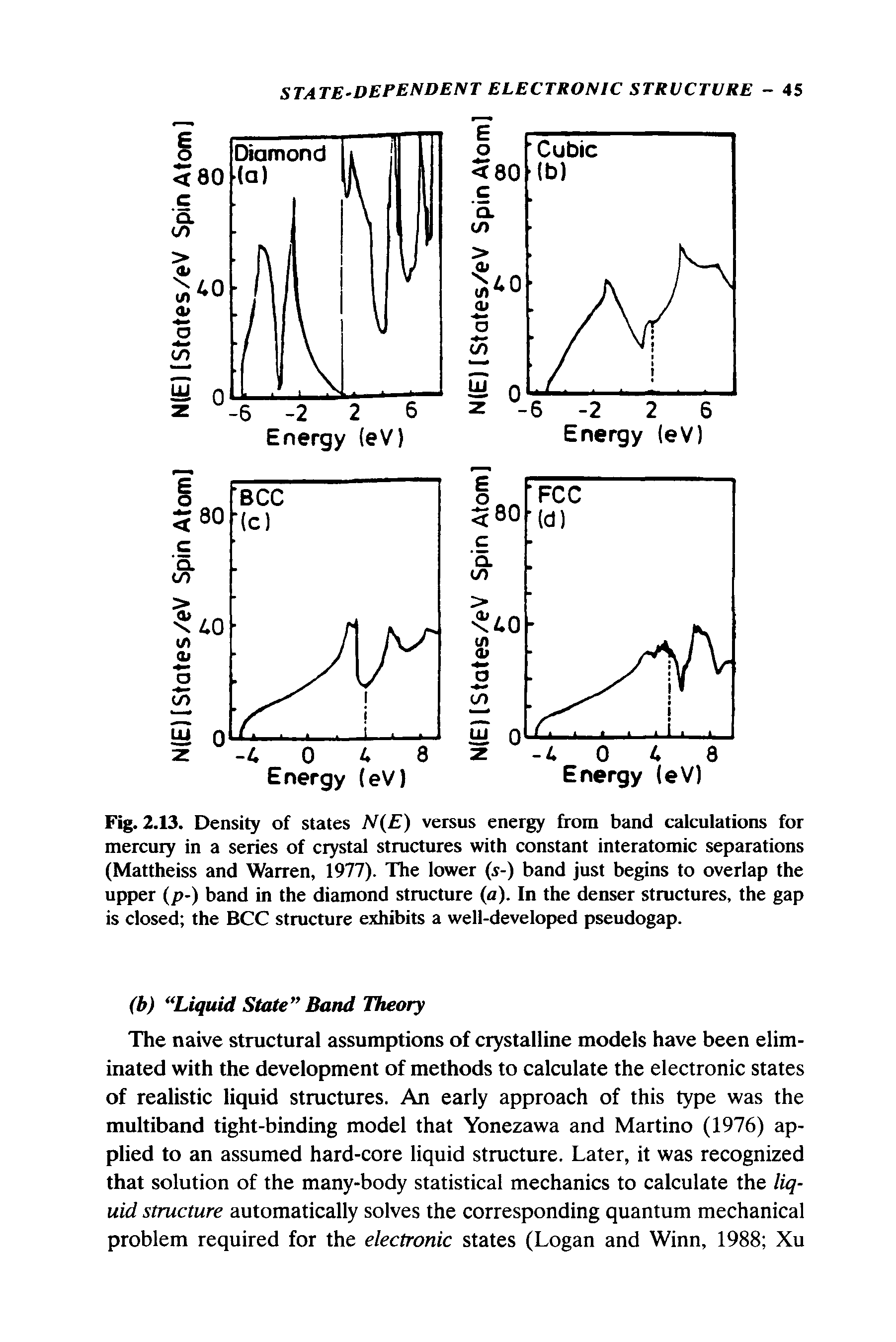 Fig. 2.13. Density of states N E) versus energy from band calculations for mercury in a series of crystal structures with constant interatomic separations (Mattheiss and Warren, 1977). The lower (s-) band just begins to overlap the upper (p-) band in the diamond structure (a). In the denser structures, the gap is closed the BCC structure exhibits a well-developed pseudogap.