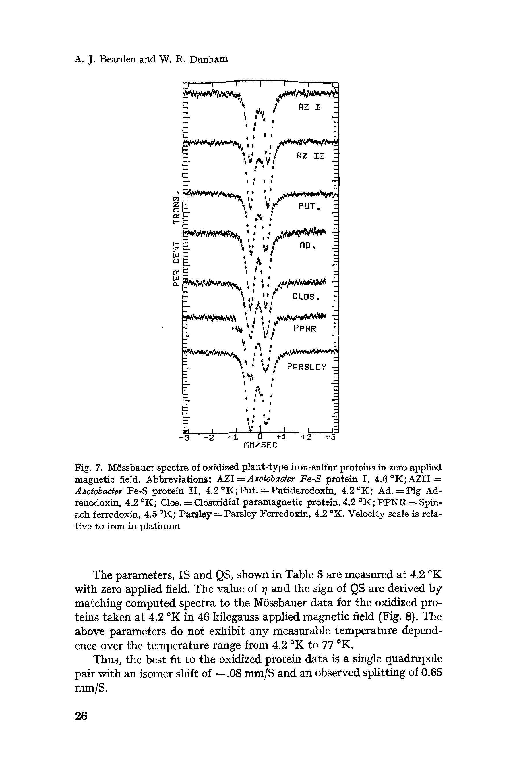 Fig. 7. Mossbauer spectra of oxidized plant-type iron-sulfur proteins in zero applied magnetic field. Abbreviations AZI = A zotobacter Fe-S protein I, 4.6°K AZII = Azoiobacter Fe-S protein II, 4.2 °K Put. = Putidaredoxin, 4.2 °K Ad.— Pig Ad-renodoxin, 4.2 °K Clos. = Clostridial paramagnetic protein, 4.2 °K PPNR = Spinach ferredoxin, 4.5 °K Parsley = Parsley Ferredoxin, 4.2 °K. Velocity scale is relative to iron in platinum...