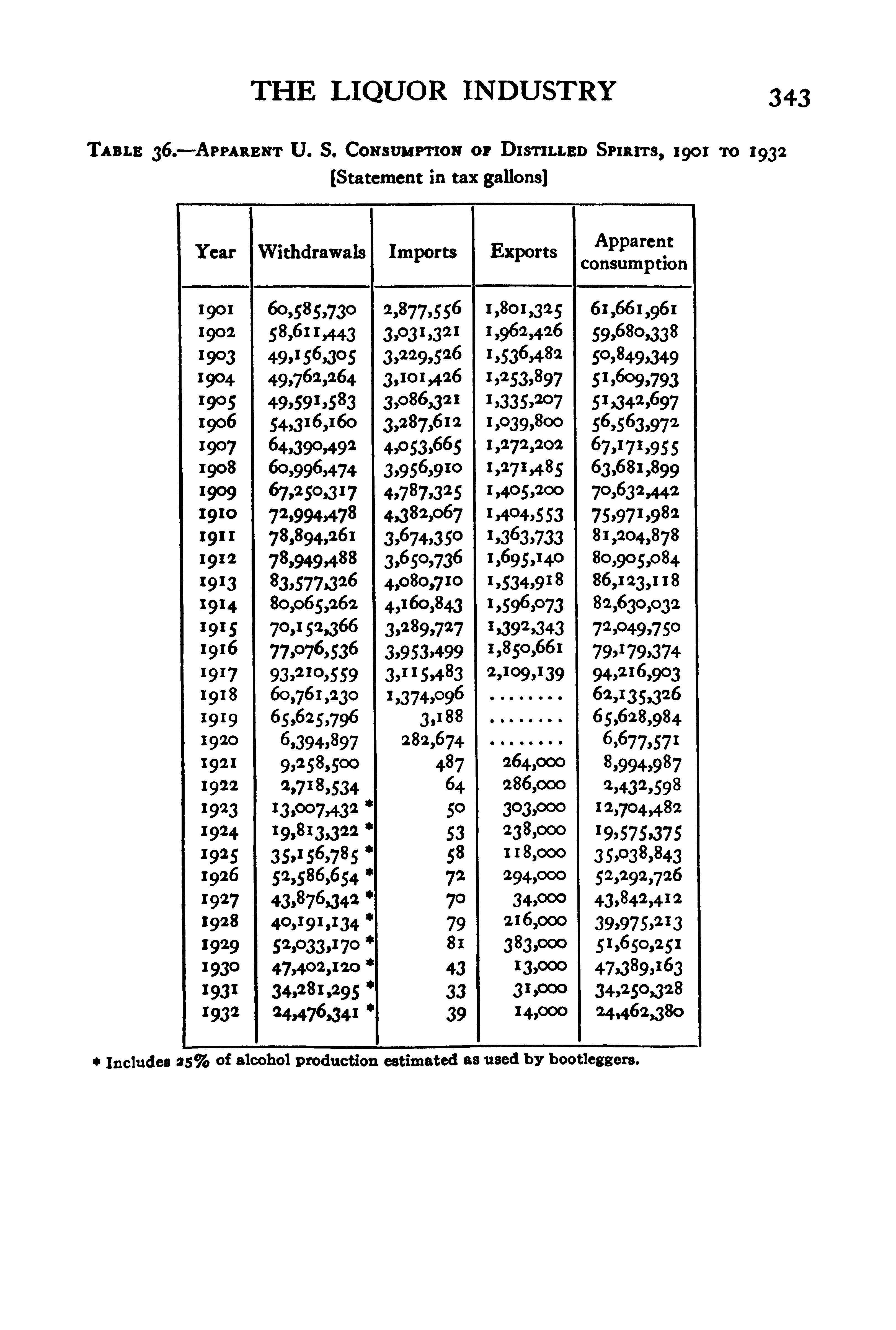 Table 36.—Apparent U. S. Consumption of Distilled Spirits, 1901 to 1932 [Statement in tax gallons]...