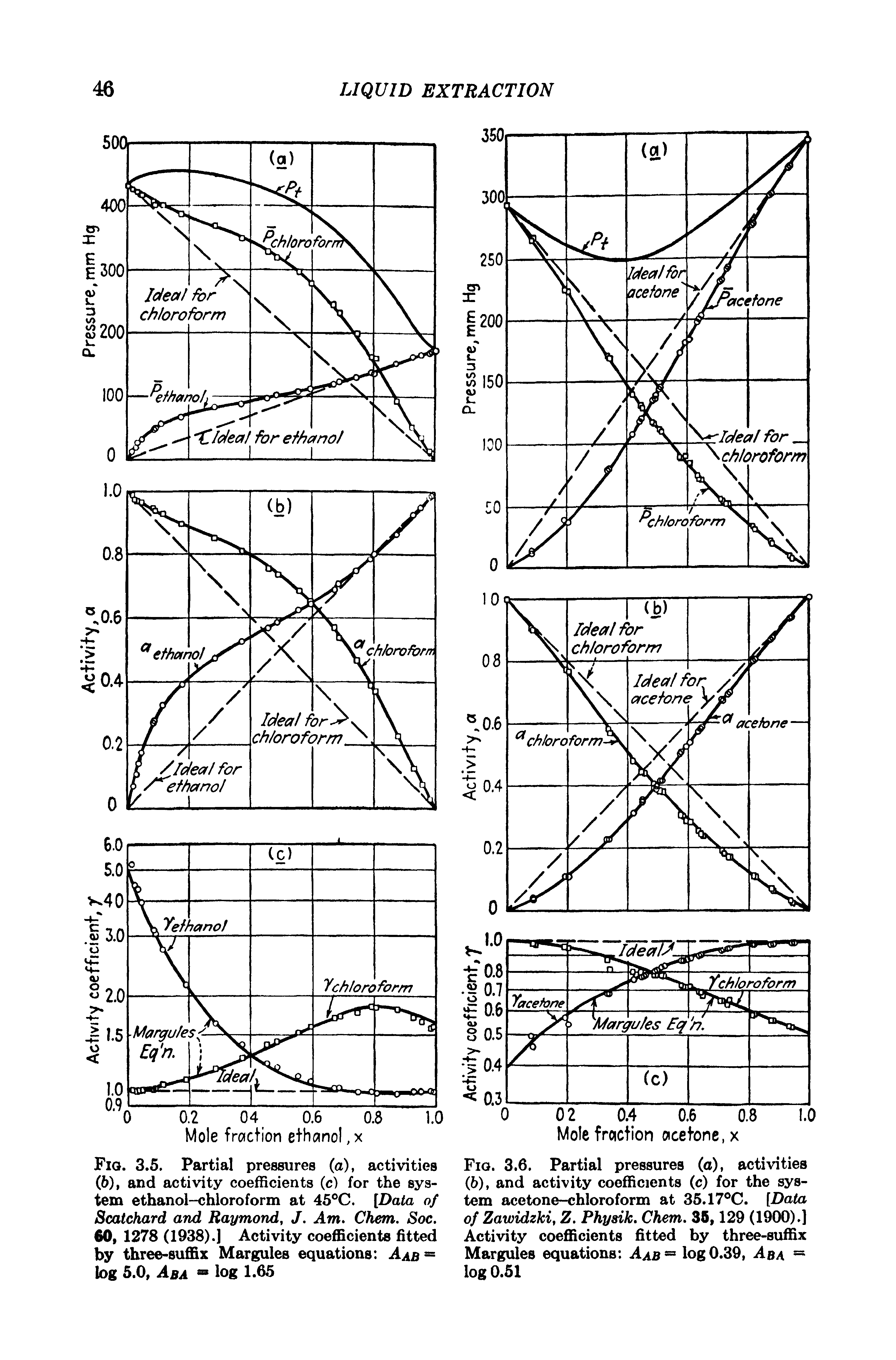 Fig. 3.6. Partial pressures (o), activities (6), and activity coefficients (c) for the system acetone-chloroform at 35.17 C. [Data of Zawidzki, Z. Physik. Chem. 35,129 (1900).] Activity coefficients fitted by three-suffix Margules equations Aab log 0.39, Aba log 0.51...