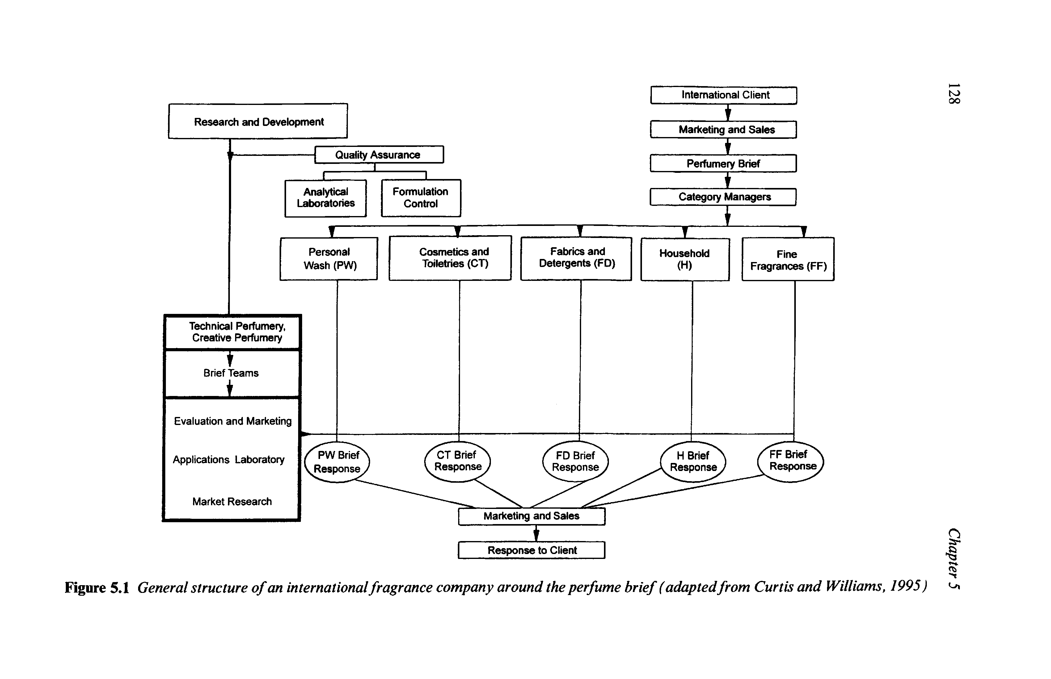 Figure 5.1 General structure of an international fragrance company around the perfume brief (adaptedfrom Curtis and Williams, 1995)...