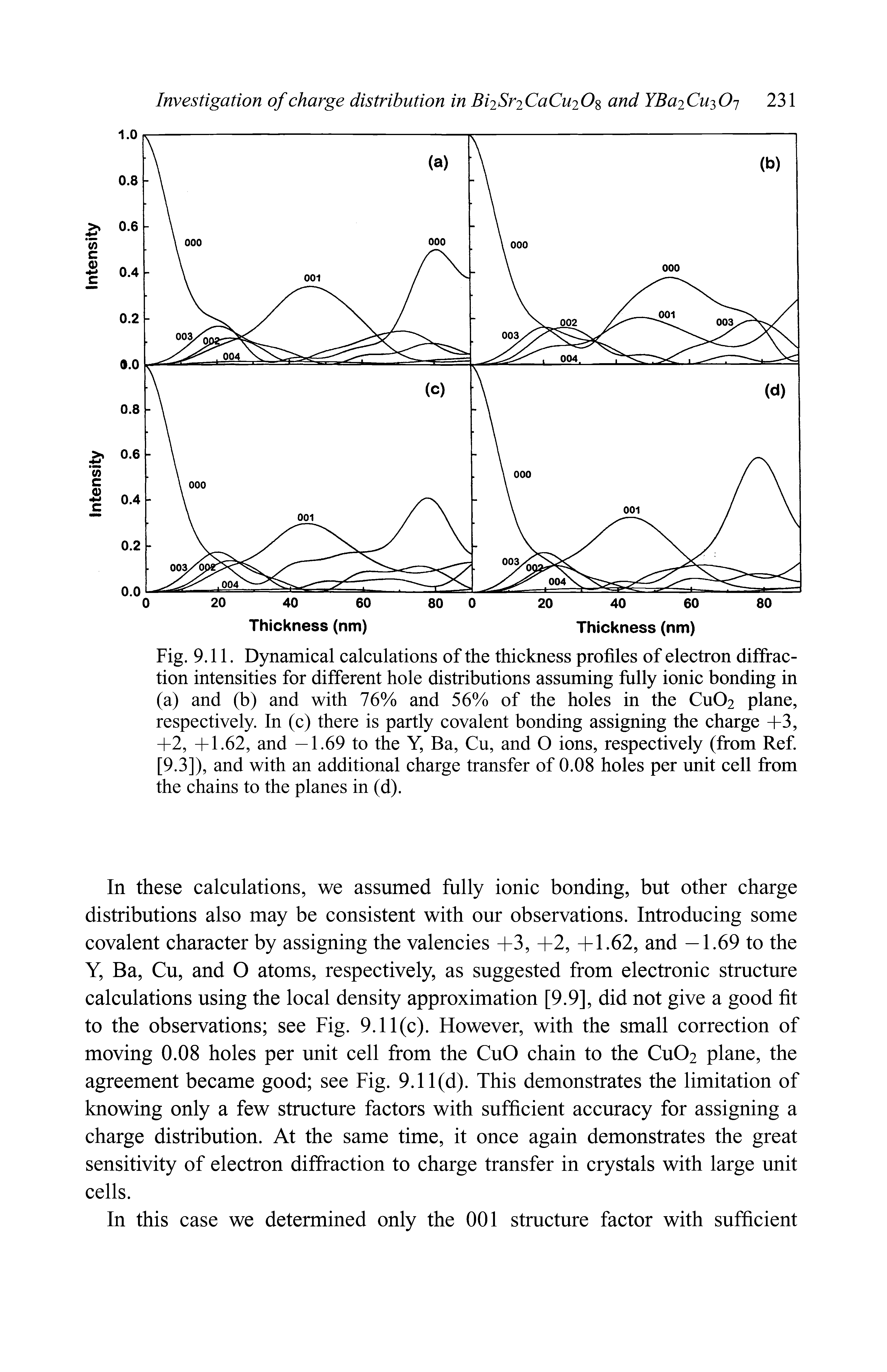 Fig. 9.11. Dynamical calculations of the thickness profiles of electron diffraction intensities for different hole distributions assuming fully ionic bonding in (a) and (b) and with 76% and 56% of the holes in the Cu02 plane, respectively. In (c) there is partly covalent bonding assigning the charge - -3, +1, -1-1.62, and —1.69 to the Y, Ba, Cu, and O ions, respectively (from Ref. [9.3]), and with an additional charge transfer of 0.08 holes per unit cell from the chains to the planes in (d).