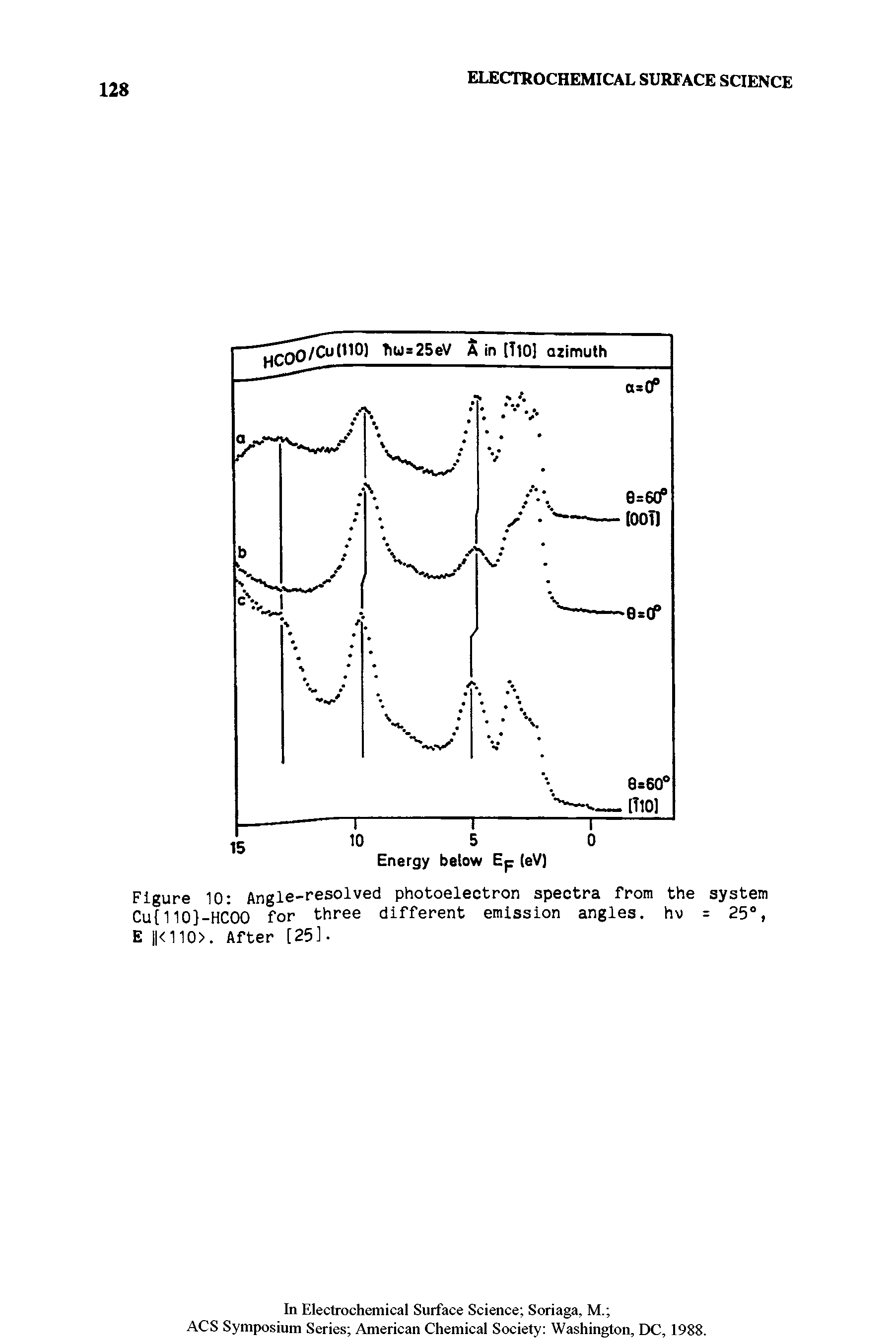 Figure 10 Angle-resolved photoelectron spectra from the system Cu 11D -HC00 for three different emission angles, hv = 25°, E j <110>. After [251.