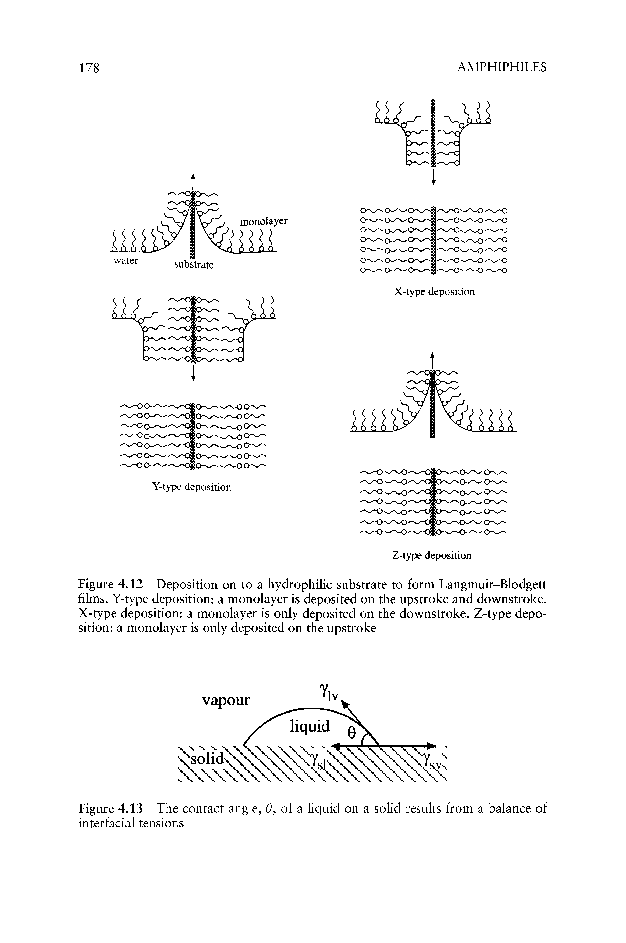 Figure 4.12 Deposition on to a hydrophilic substrate to form Langmuir-Blodgett films. Y-type deposition a monolayer is deposited on the upstroke and downstroke. X-type deposition a monolayer is only deposited on the downstroke. Z-type deposition a monolayer is only deposited on the upstroke...