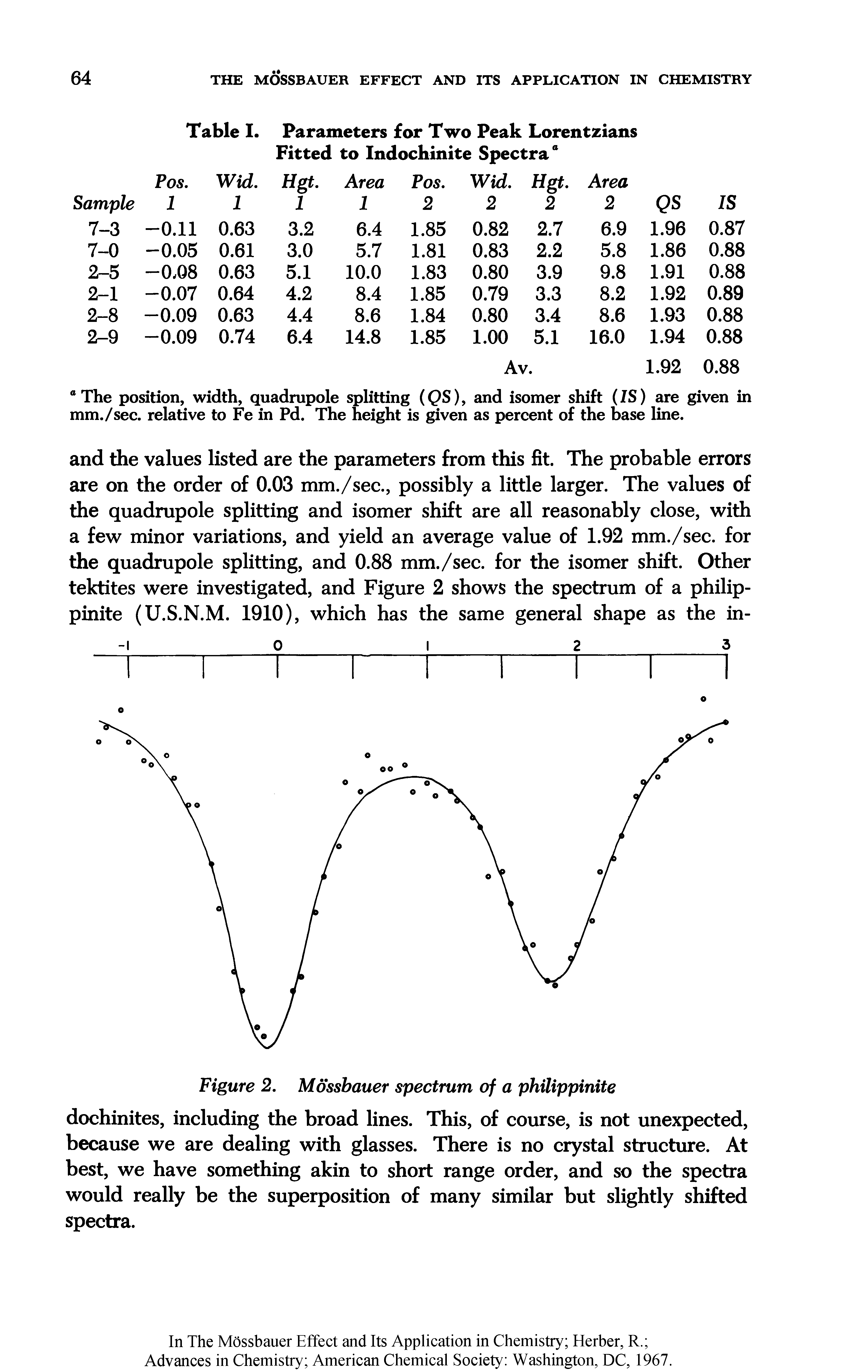 Table I. Parameters for Two Peak Lorentzians Fitted to Indochinite Spectra"...