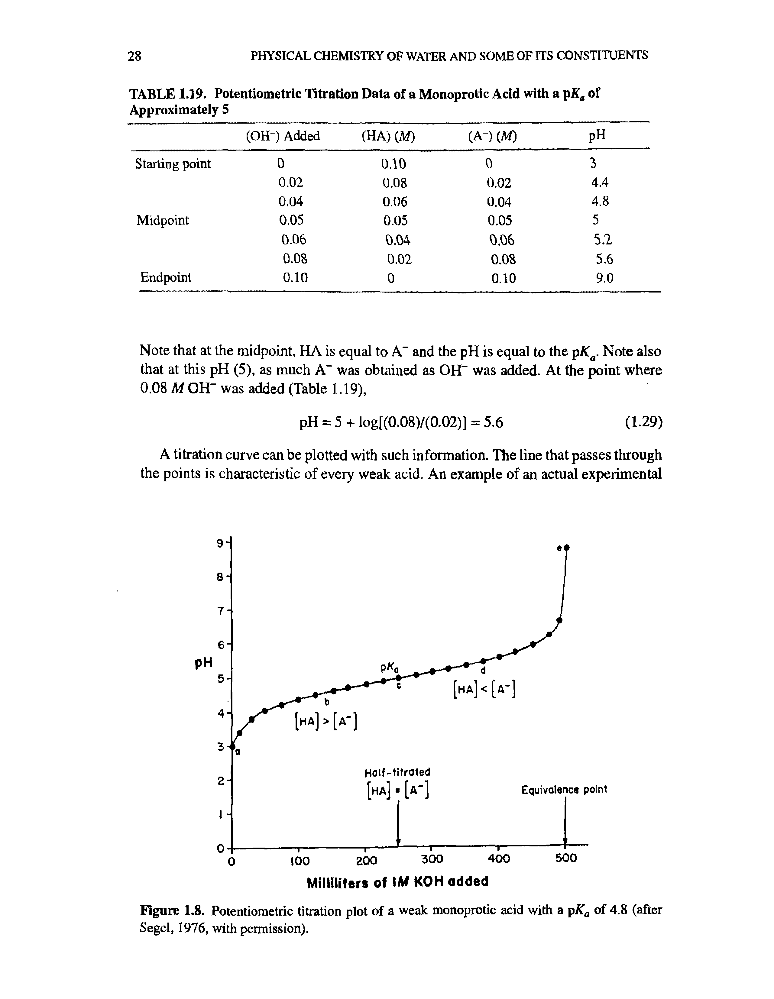 Figure 1.8. Potentiometric titration plot of a weak monoprotic acid with a pKa of 4.8 (after Segel, 1976, with permission).