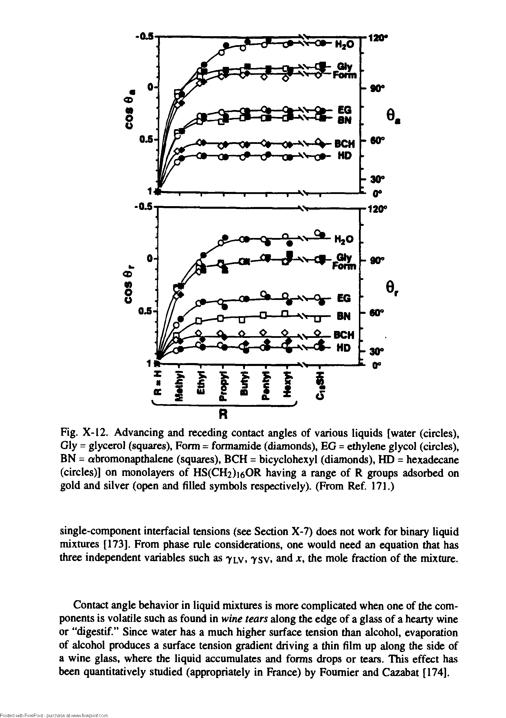 Fig. X-12. Advancing and receding contact angles of various liquids [water (circles), Gly = glycerol (squares), Form = formamide (diamonds), EG = ethylene glycol (circles), BN = abromonapthalene (squares), BCH = bicyclohexyl (diamond), HD = hexadecane (circles)] on monolayers of HS(CH2)i60R having a range of R groups adsorbed on gold and silver (open and filled symbols respectively). (From Ref. 171.)...
