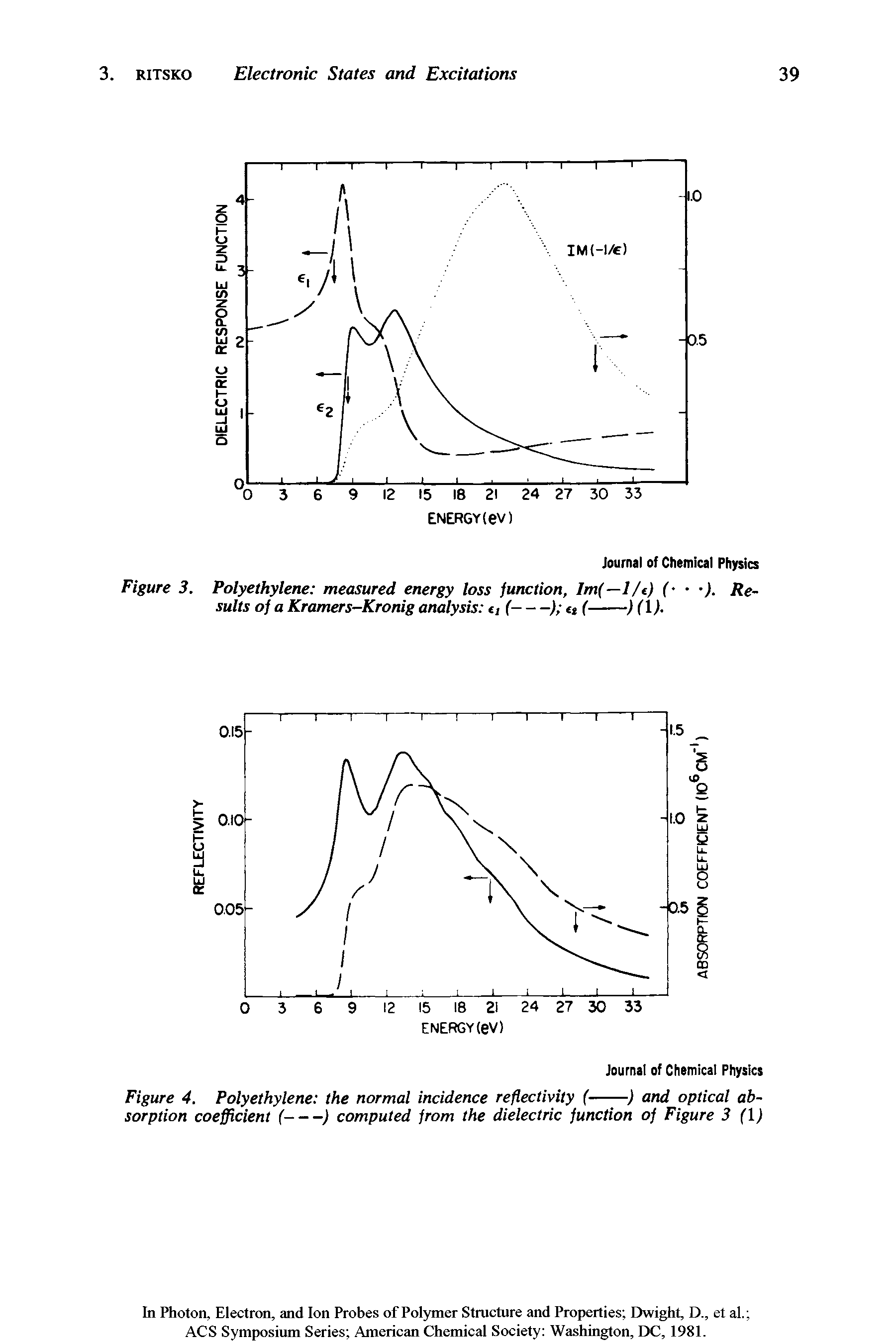 Figure 4. Polyethylene the normal incidence reflectivity (----------) and optical absorption coefficient (-----) computed from the dielectric function of Figure 3 (1)...