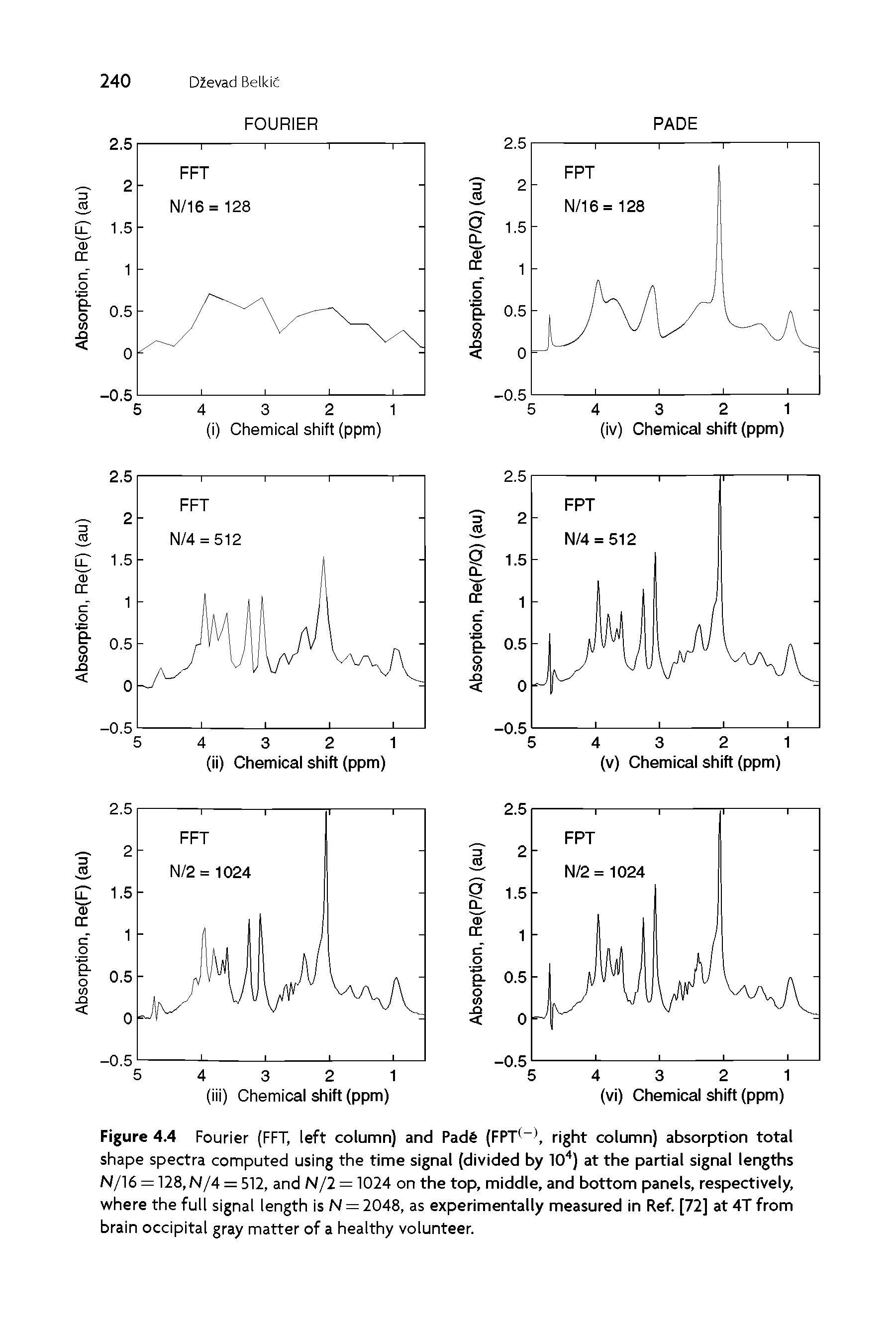 Figure 4.4 Fourier (FFT, left column) and Pad (FPT(, right column) absorption total shape spectra computed using the time signal (divided by TO4) at the partial signal lengths N/16 = 128, N/4 = 512, and N/2 = 1024 on the top, middle, and bottom panels, respectively, where the full signal length is N = 2048, as experimentally measured in Ref. [72] at 4T from brain occipital gray matter of a healthy volunteer.