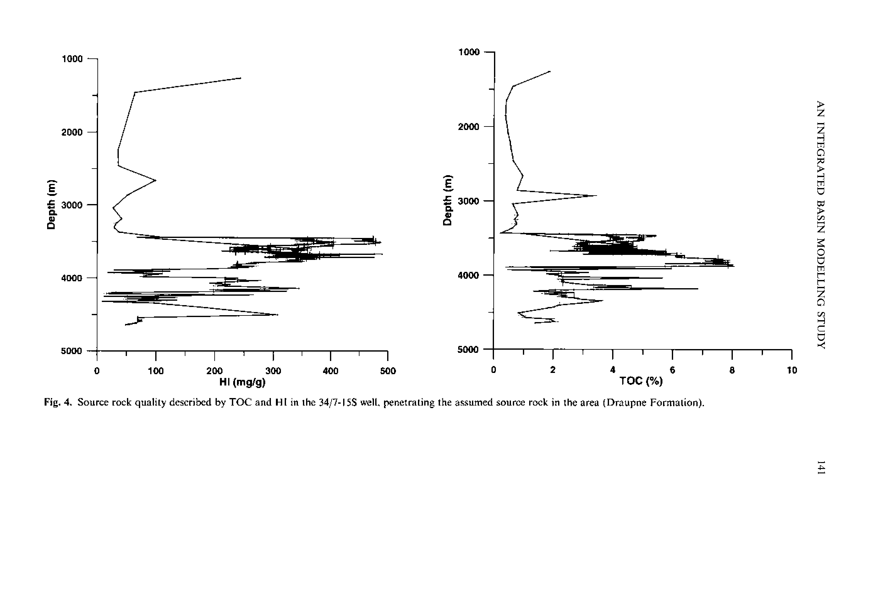 Fig. 4. Source rock quality described by TOC and HI in the 34/7-15S well, penetrating the assumed source rock in the area Draupne Formation).