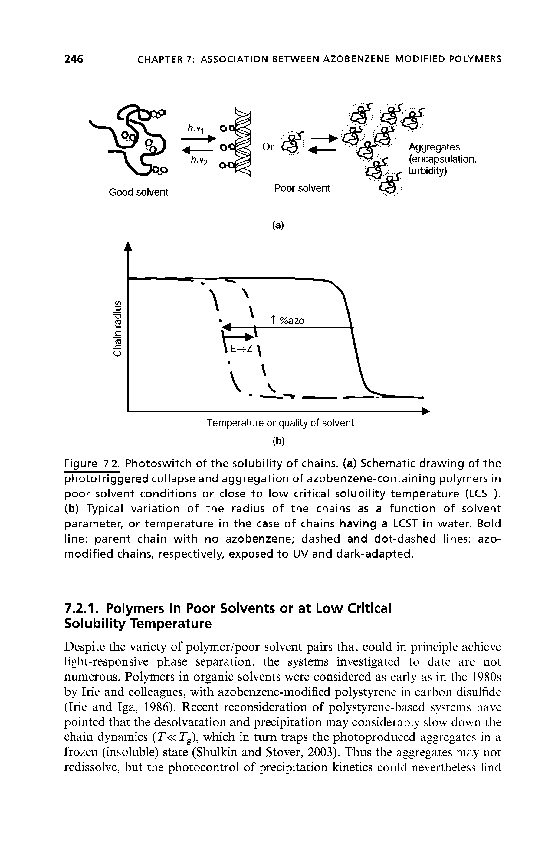 Figure 7.2. Photoswitch of the solubility of chains, (a) Schematic drawing of the phototriggered coiiapse and aggregation of azobenzene-containing polymers in poor soivent conditions or ciose to iow critical solubility temperature (LCST). (b) Typical variation of the radius of the chains as a function of solvent parameter, or temperature in the case of chains having a LCST in water. Bold line parent chain with no azobenzene dashed and dot-dashed lines azo-modified chains, respectively, exposed to UV and dark-adapted.