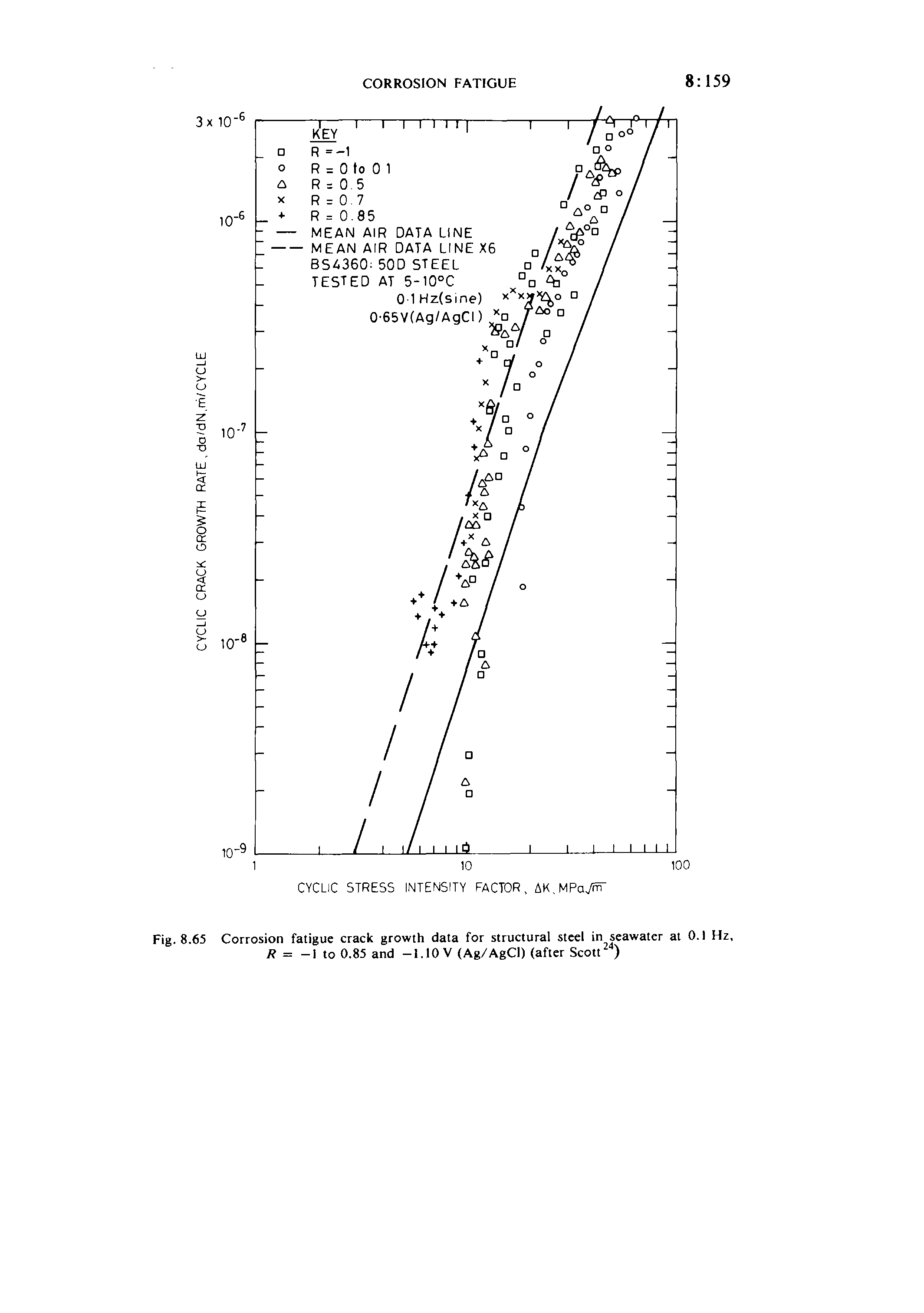 Fig. 8.65 Corrosion fatigue crack growth data for structural steel in seawater at 0.1 Hz, / = -I to 0.85 and -1.10 V (Ag/AgCI) (after Scott...