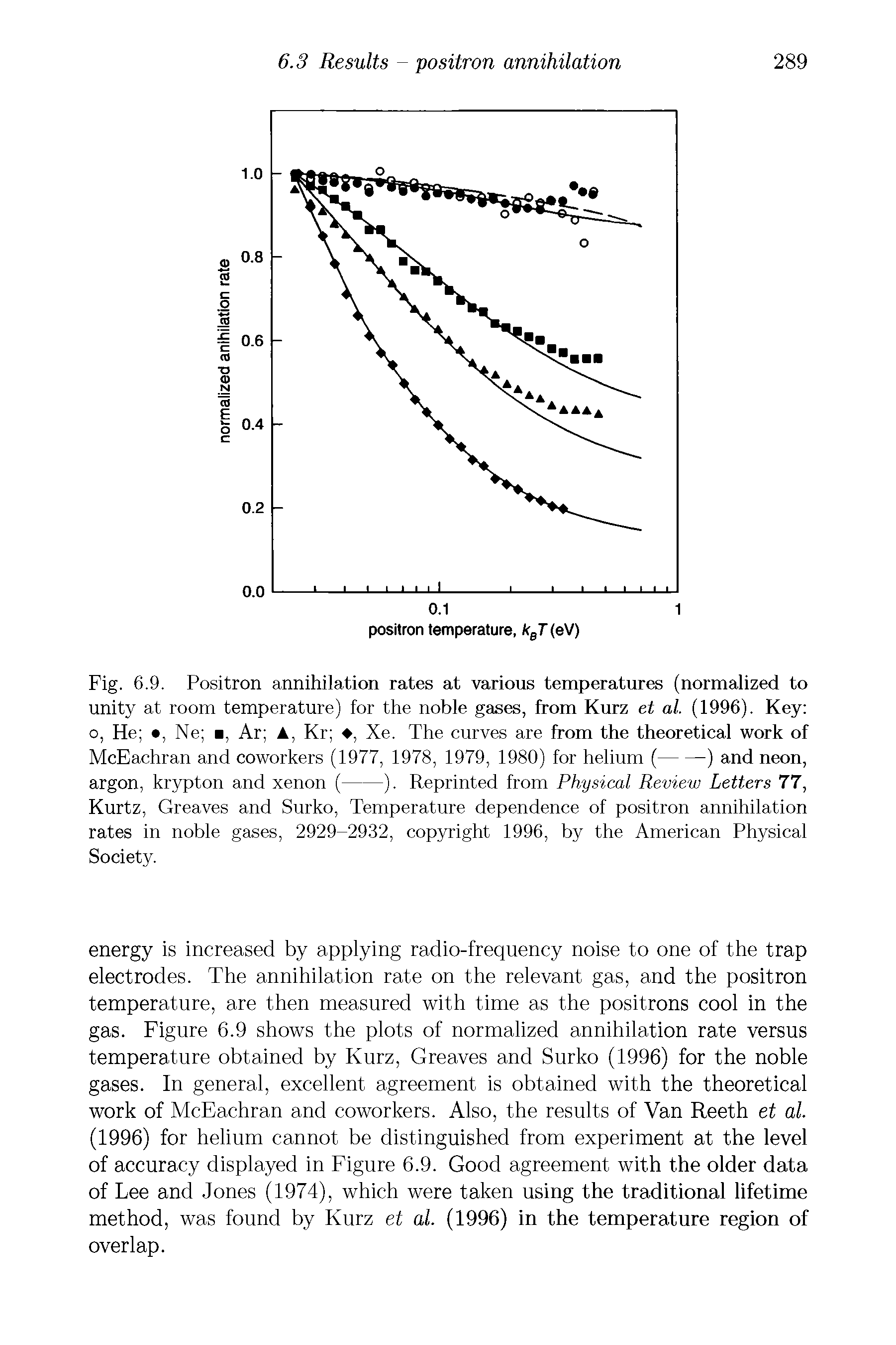 Fig. 6.9. Positron annihilation rates at various temperatures (normalized to unity at room temperature) for the noble gases, from Kurz et al. (1996). Key o, He , Ne . Ar A, Kr , Xe. The curves are from the theoretical work of...