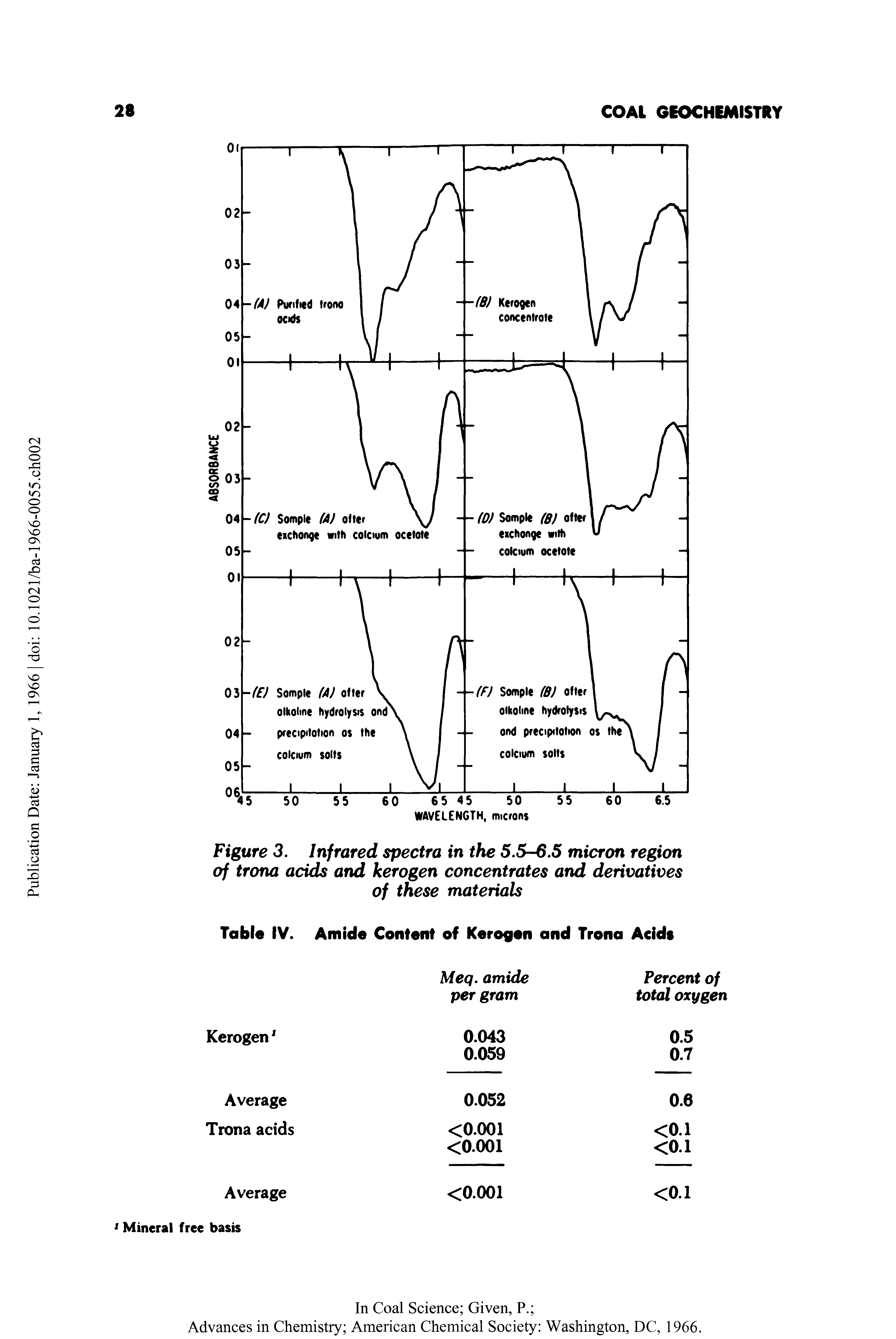 Figure 3. Infrared spectra in the 5.5-6.5 micron region of trona acids and kerogen concentrates and derivatives of these materials...