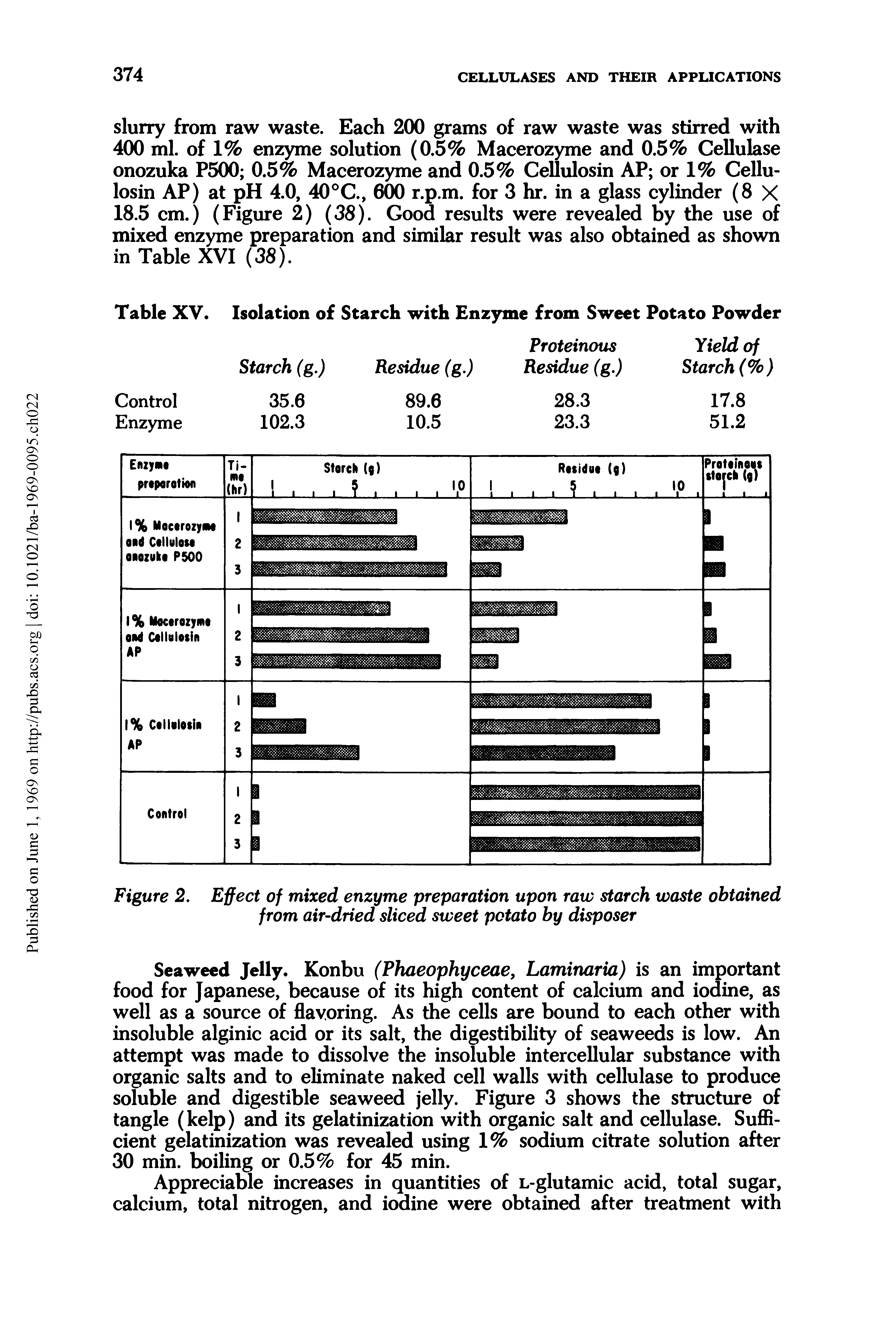 Figure 2. Effect of mixed enzyme preparation upon raw starch waste obtained from air-dried sliced sweet potato by disposer...