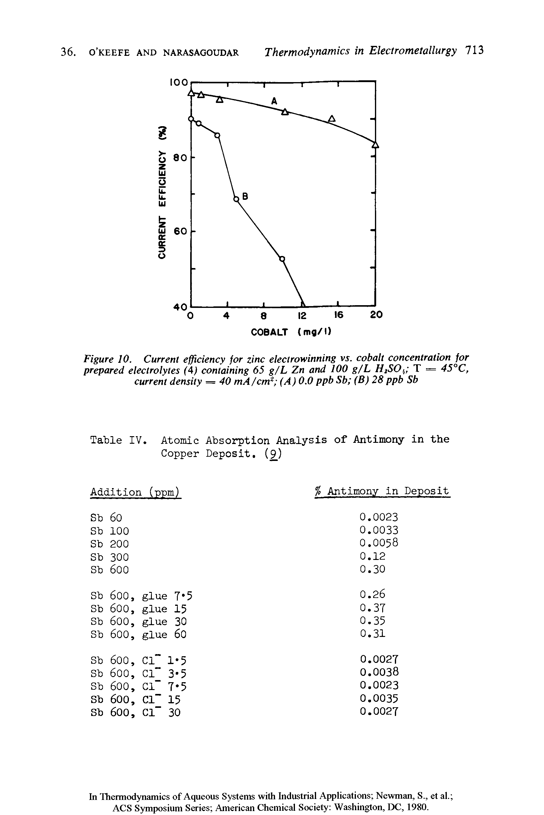 Figure 10. Current efficiency for zinc electrowinning vs. cobalt concentration for prepared electrolytes (4) containing 65 g/L Zn and 100 g/L H1SOi T = 45°C, current density = 40 mA/cm2 (A) 0.0 ppb Sb (B) 28 ppb Sb...