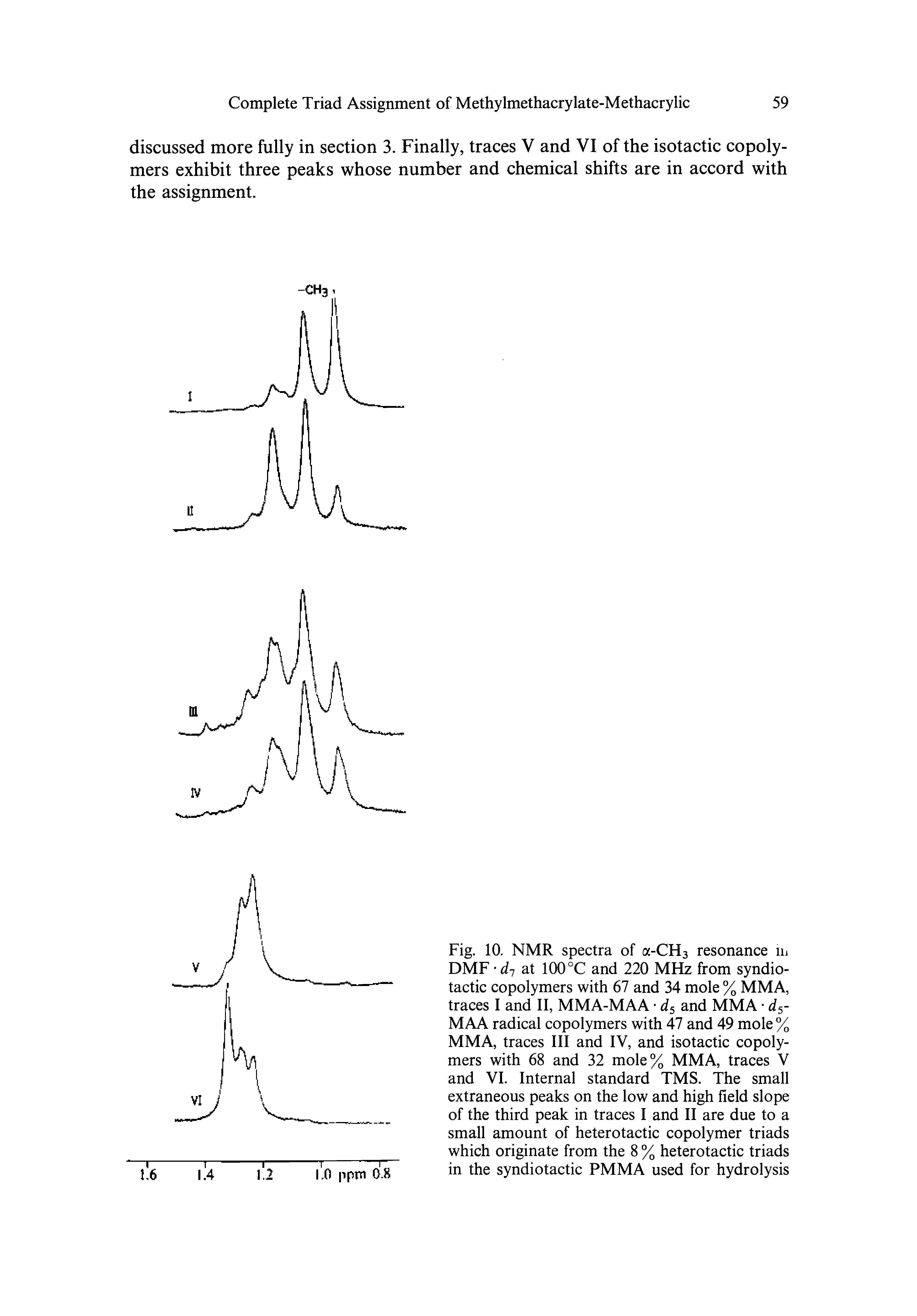 Fig. 10. NMR spectra of a-CHa resonance lu DMF at 100 °C and 220 MHz from syndio-tactic copolymers with 67 and 34 mole % MMA, traces I and II, MMA-MAA ds and MMA d -MAA radical copolymers with 47 and 49 mole % MMA, traces III and IV, and isotactic copolymers with 68 and 32 mole% MMA, traces V and VI. Internal standard TMS. The small extraneous peaks on the low and high field slope of the third peak in traces I and II are due to a small amount of heterotactic copolymer triads which originate from the 8 % heterotactic triads in the syndiotactic PMMA used for hydrolysis...