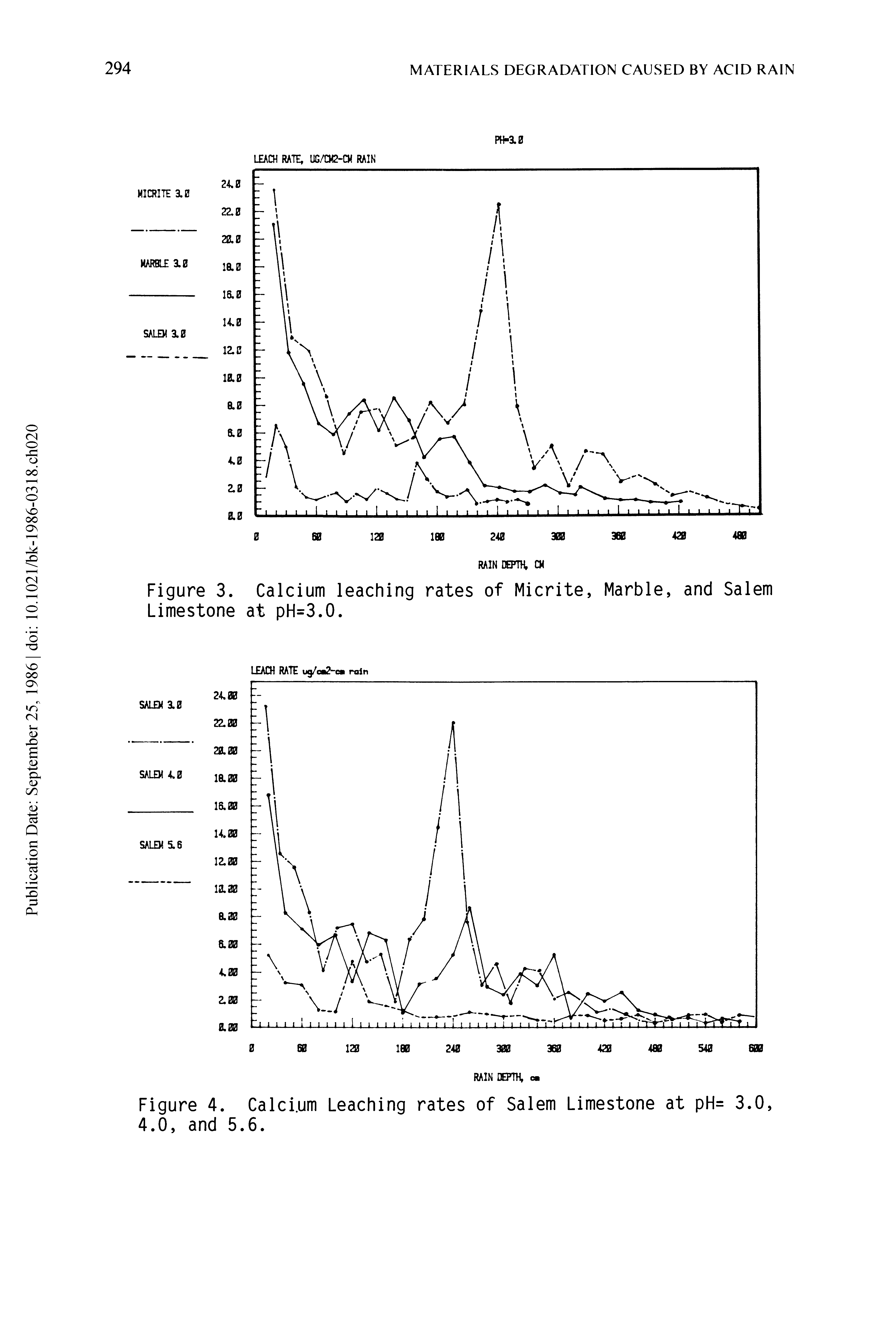 Figure 3. Calcium leaching rates of Micrite, Marble, and Salem Limestone at pH=3.0.