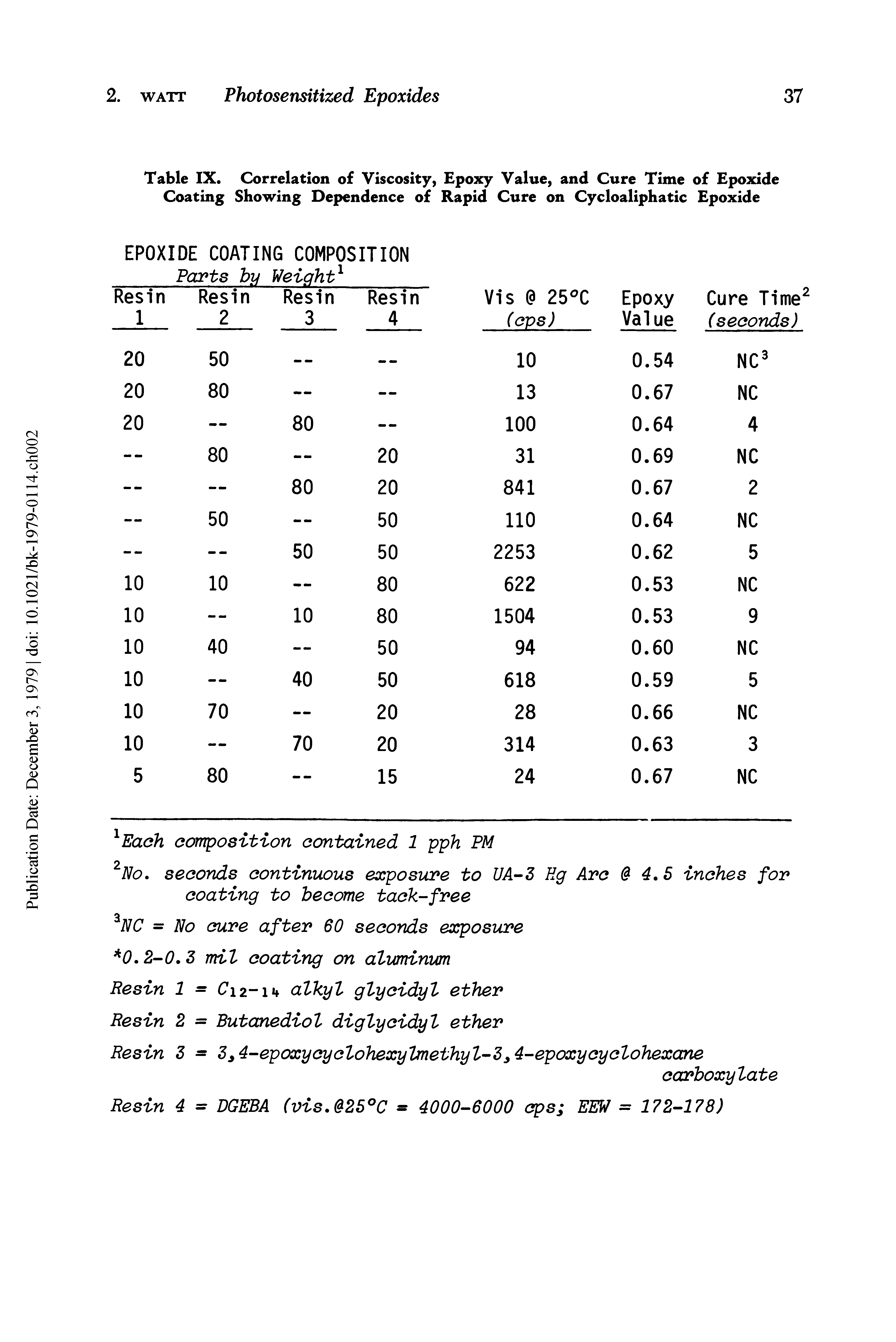Table IX. Correlation of Viscosity, Epoxy Value, and Cure Time of Epoxide Coating Showing Dependence of Rapid Cure on Cycloaliphatic Epoxide...