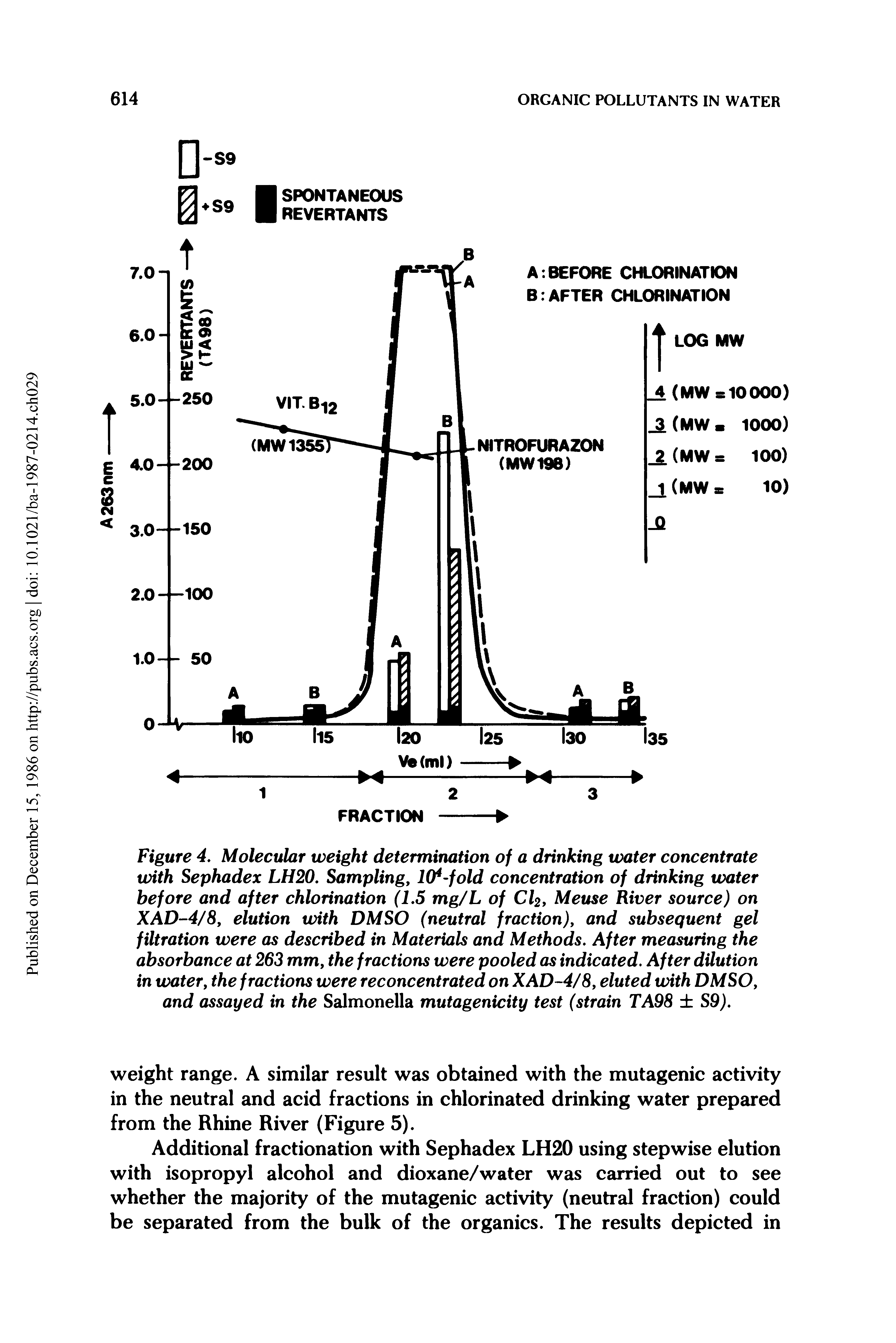 Figure 4. Molecular weight determination of a drinking water concentrate with Sephadex LH20. Sampling, 10 -fold concentration of drinking water before and after chlorination (L5 mg/L of CI2, Meuse River source) on XAD-4/8, elution with DMSO (neutral fraction), and subsequent gel filtration were as described in Materials and Methods. After measuring the absorbance at 263 mm, the fractions were pooled as indicated. After dilution in water, the fractions were reconcentrated on XAD-4/8, eluted with DMSO, and assayed in the Salmonella mutagenicity test (strain TA98 S9).